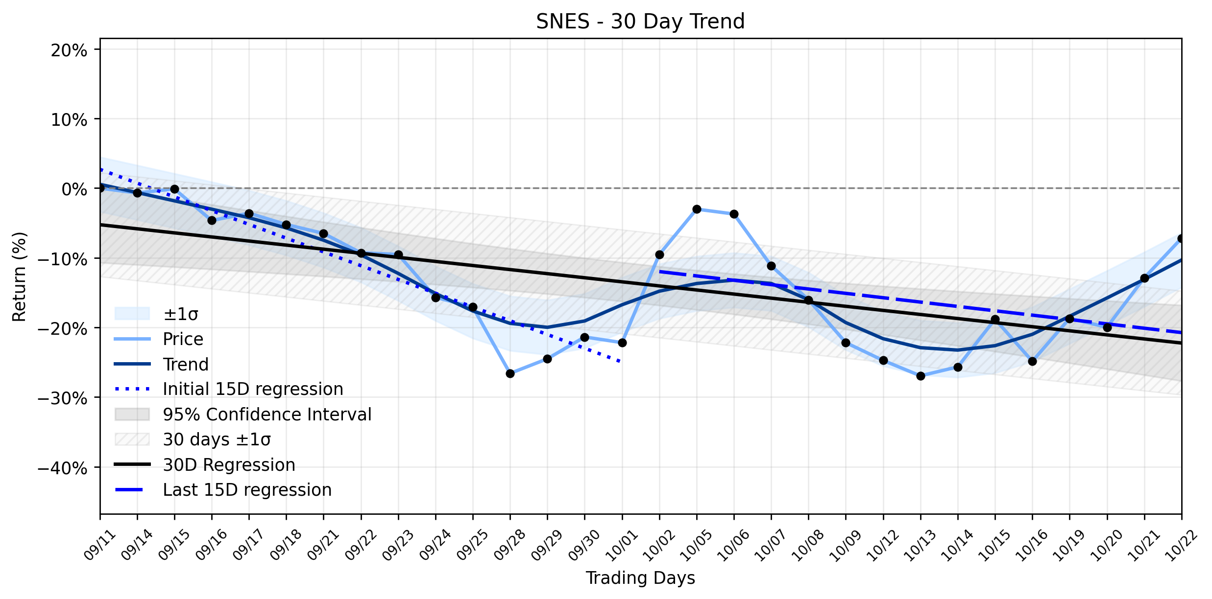 Loess and Linear Trend Regression for SenesTech