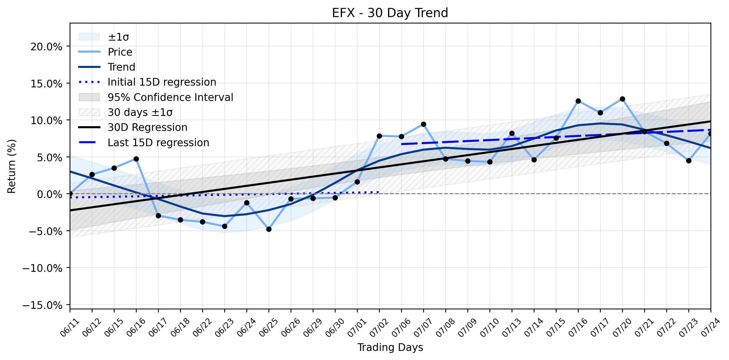 Loess and Linear Trend Regression for Equifax