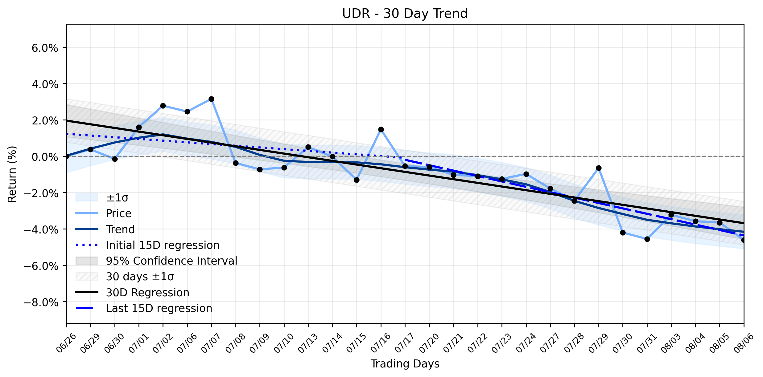 LOESS trend regression chart or WordCloud graph for UDR's (UDR) Persistent Slide: What the Stable Downtrend Conceals Amidst Strong Earnings and Analyst Discord (UDR)