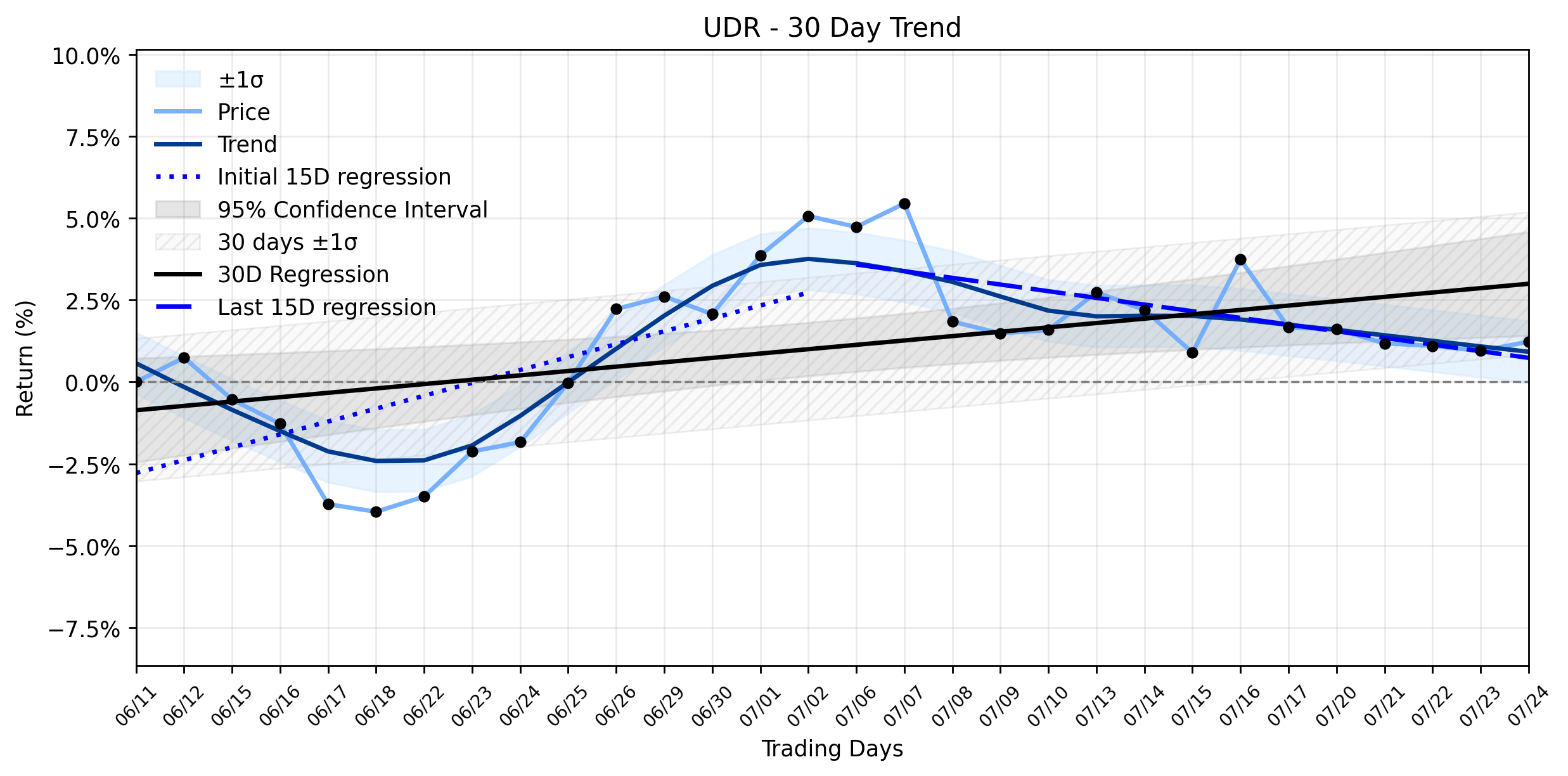 Loess and Linear Trend Regression for UDR, Inc.