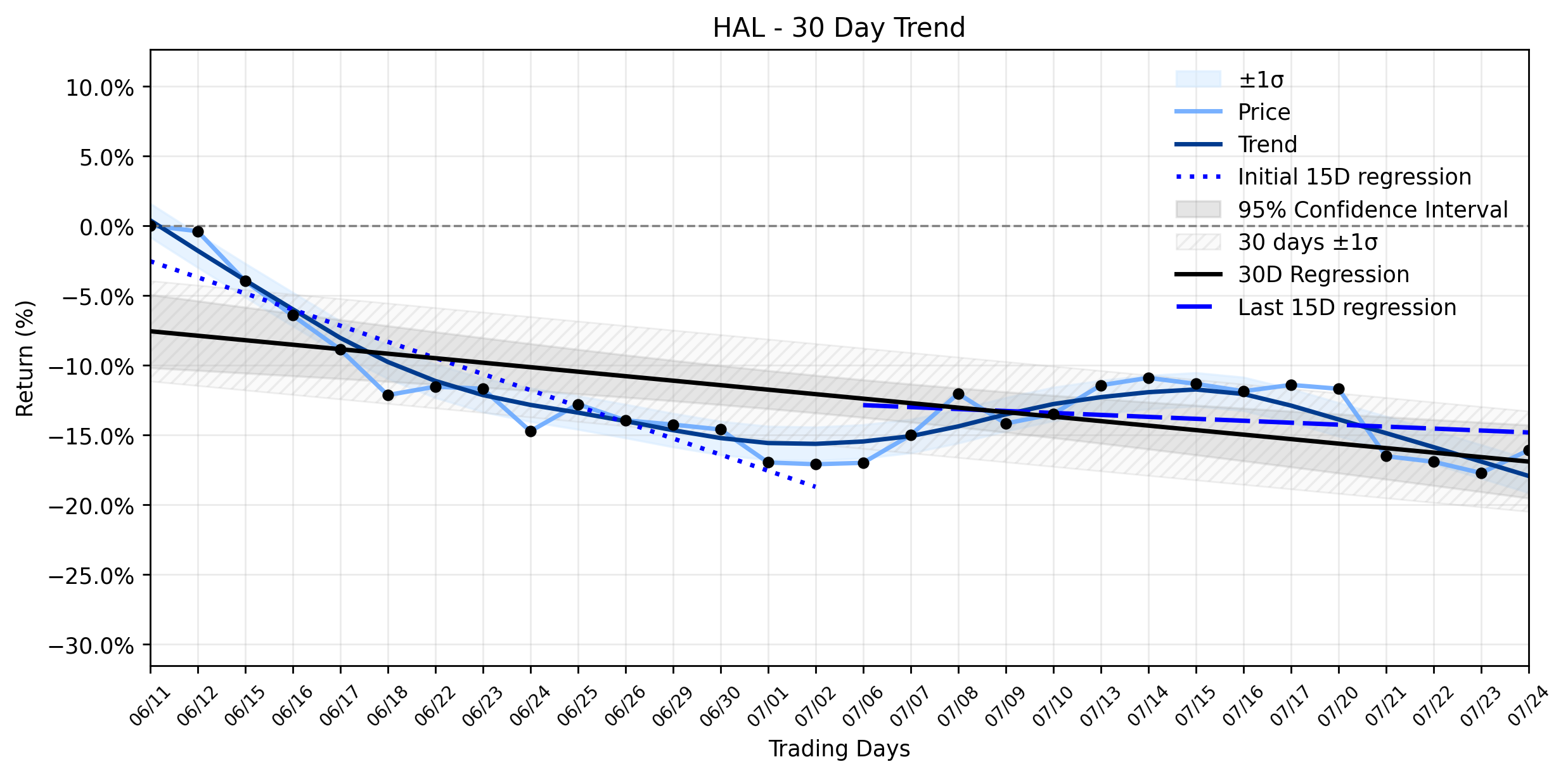 Loess and Linear Trend Regression for Halliburton Company