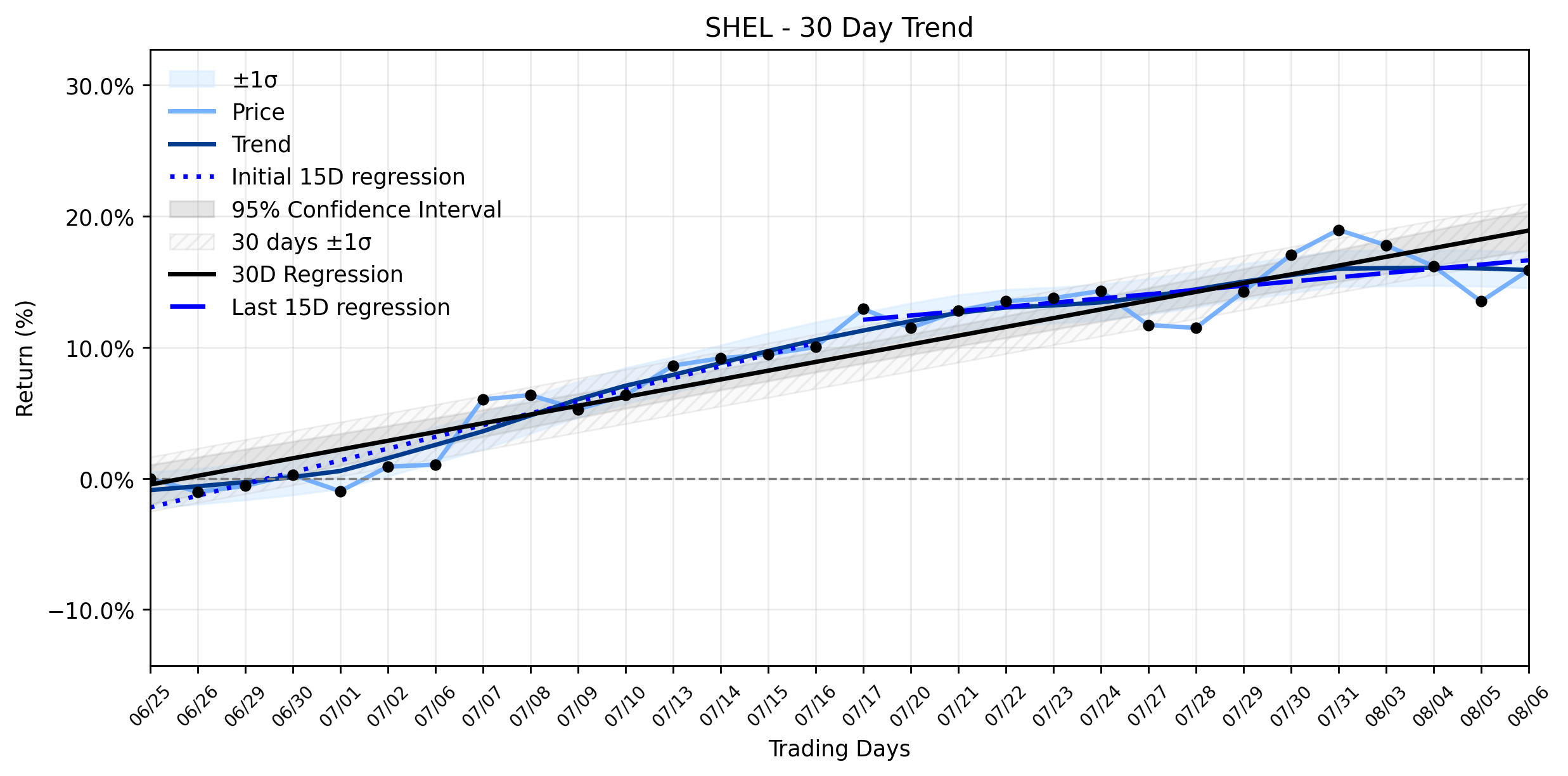 Loess and Linear Trend Regression for Shell