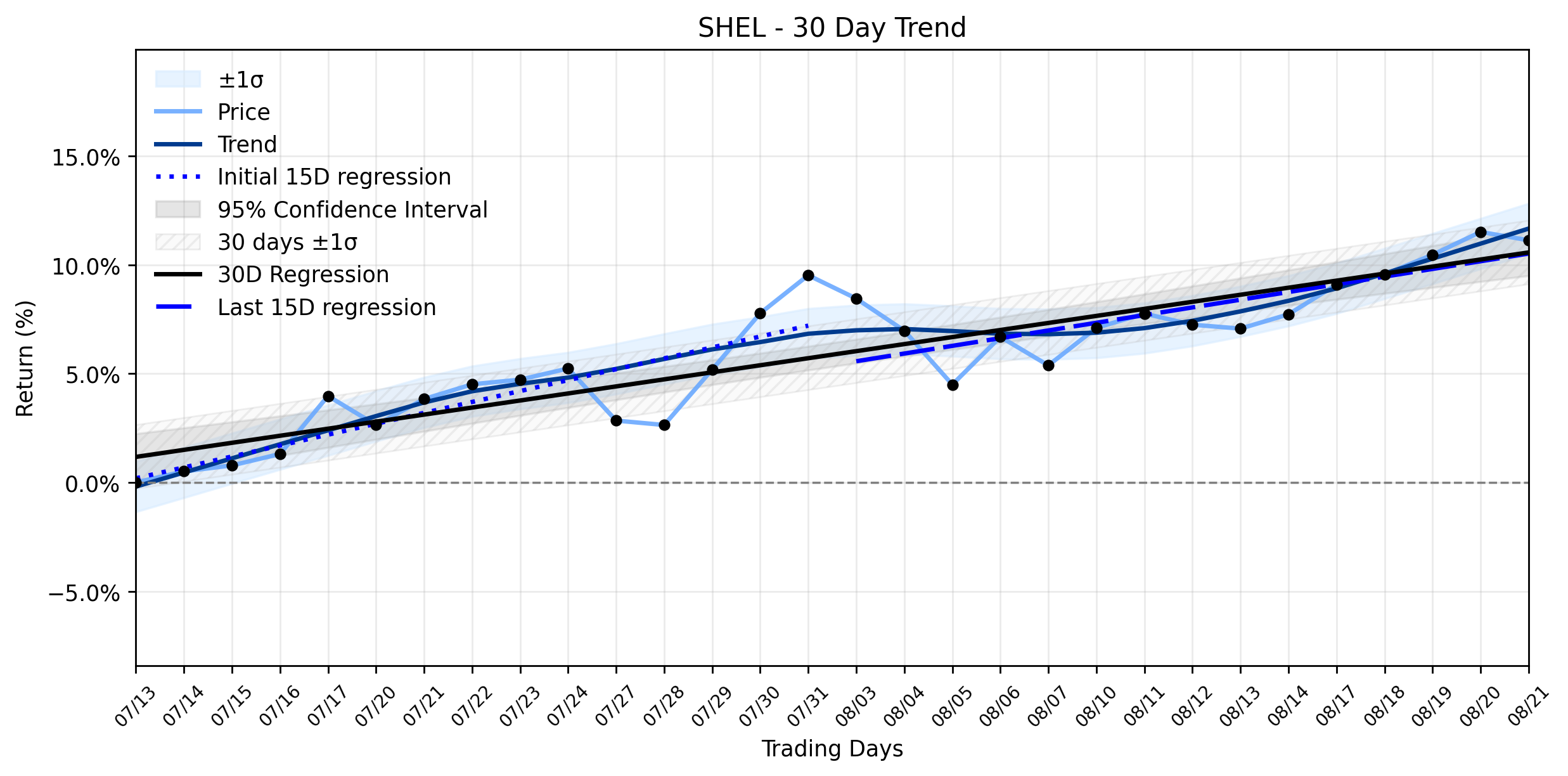 Loess and Linear Trend Regression for Shell