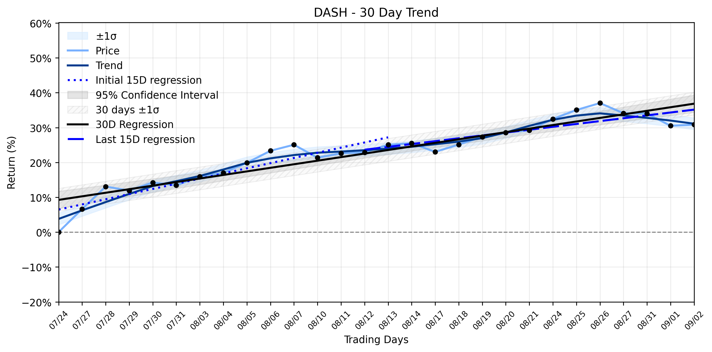 LOESS trend regression chart or WordCloud graph for DoorDash (DASH) Earns 'Strong-Buy' Upgrade: Is This the Undervalued Catalyst for its Next Ascent? (DASH)