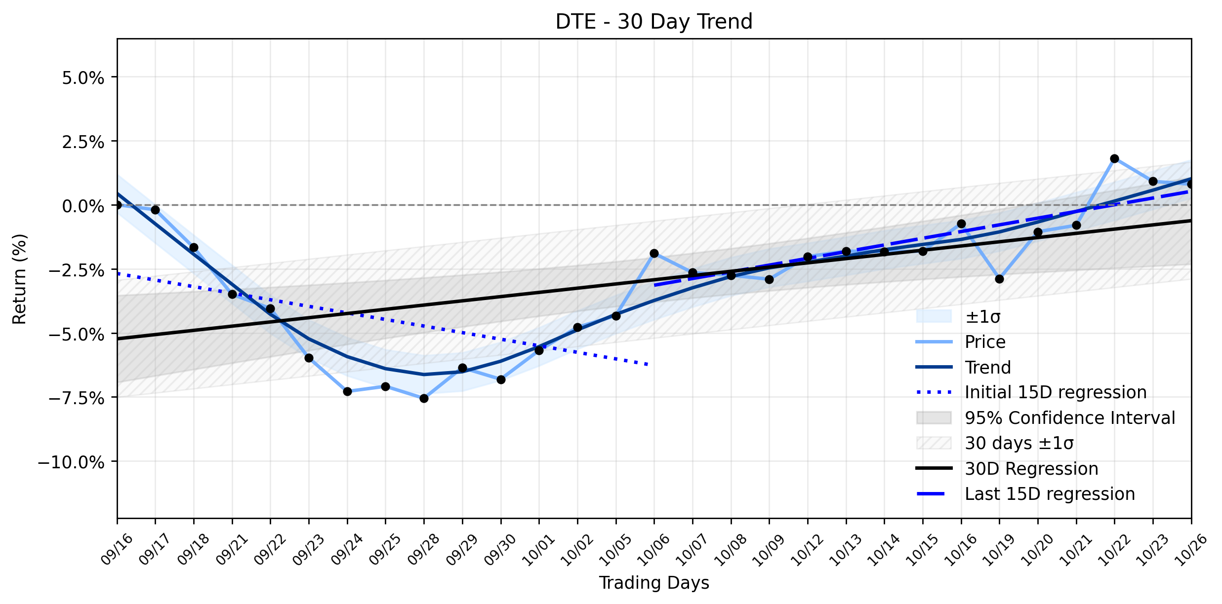 LOESS trend regression chart or WordCloud graph for DTE Energy (DTE) Navigates a Modest Dip: Is the Political Spending Battle a Hidden Signal for its Recovering Uptrend? (DTE)