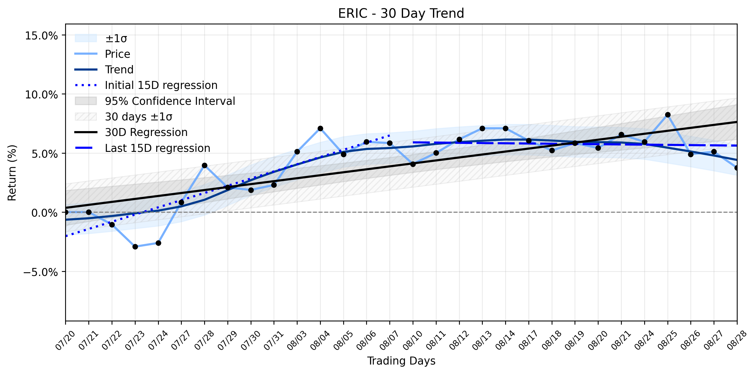 Loess and Linear Trend Regression for Ericsson