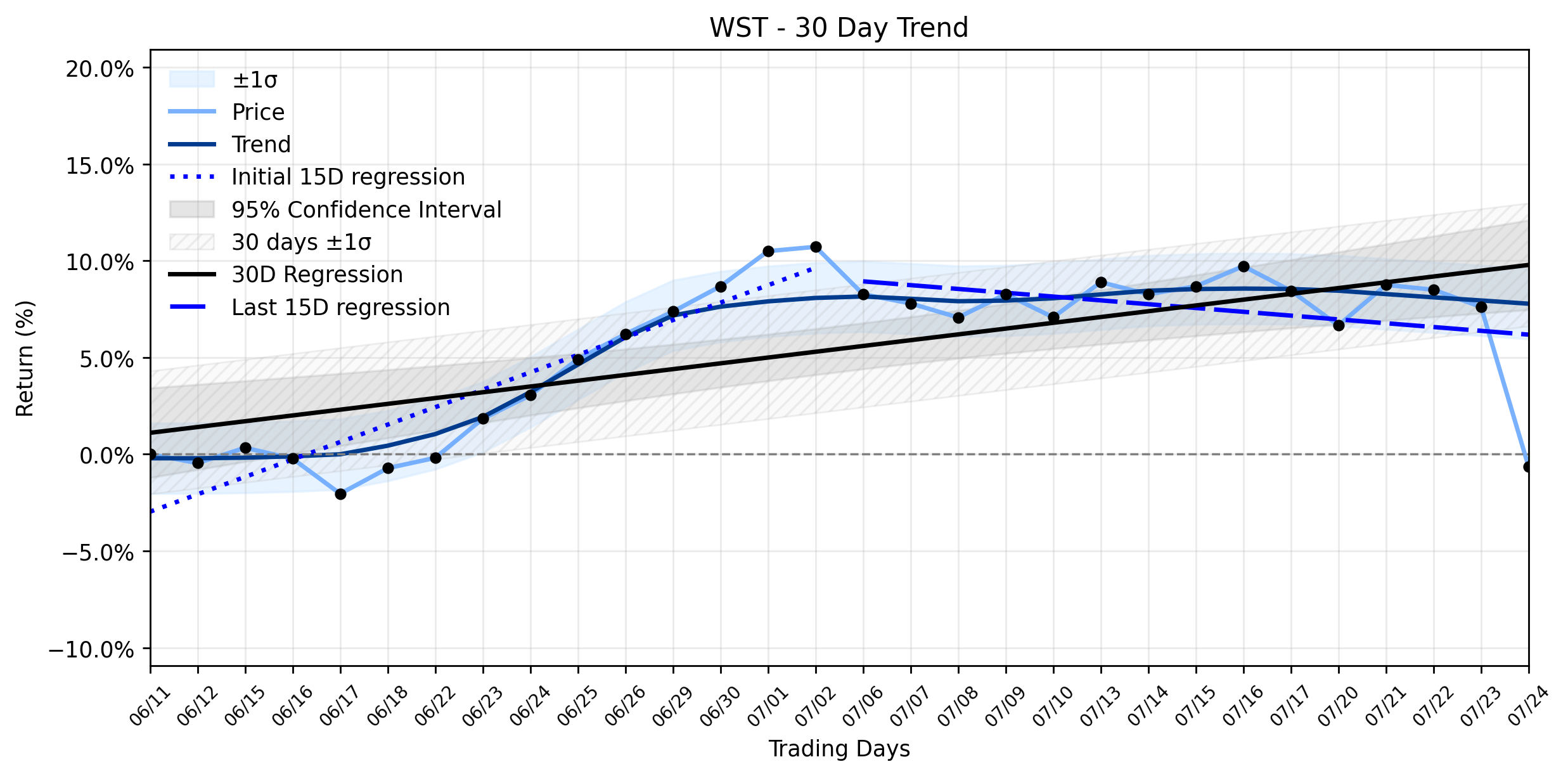 Loess and Linear Trend Regression for West Pharmaceutical Services