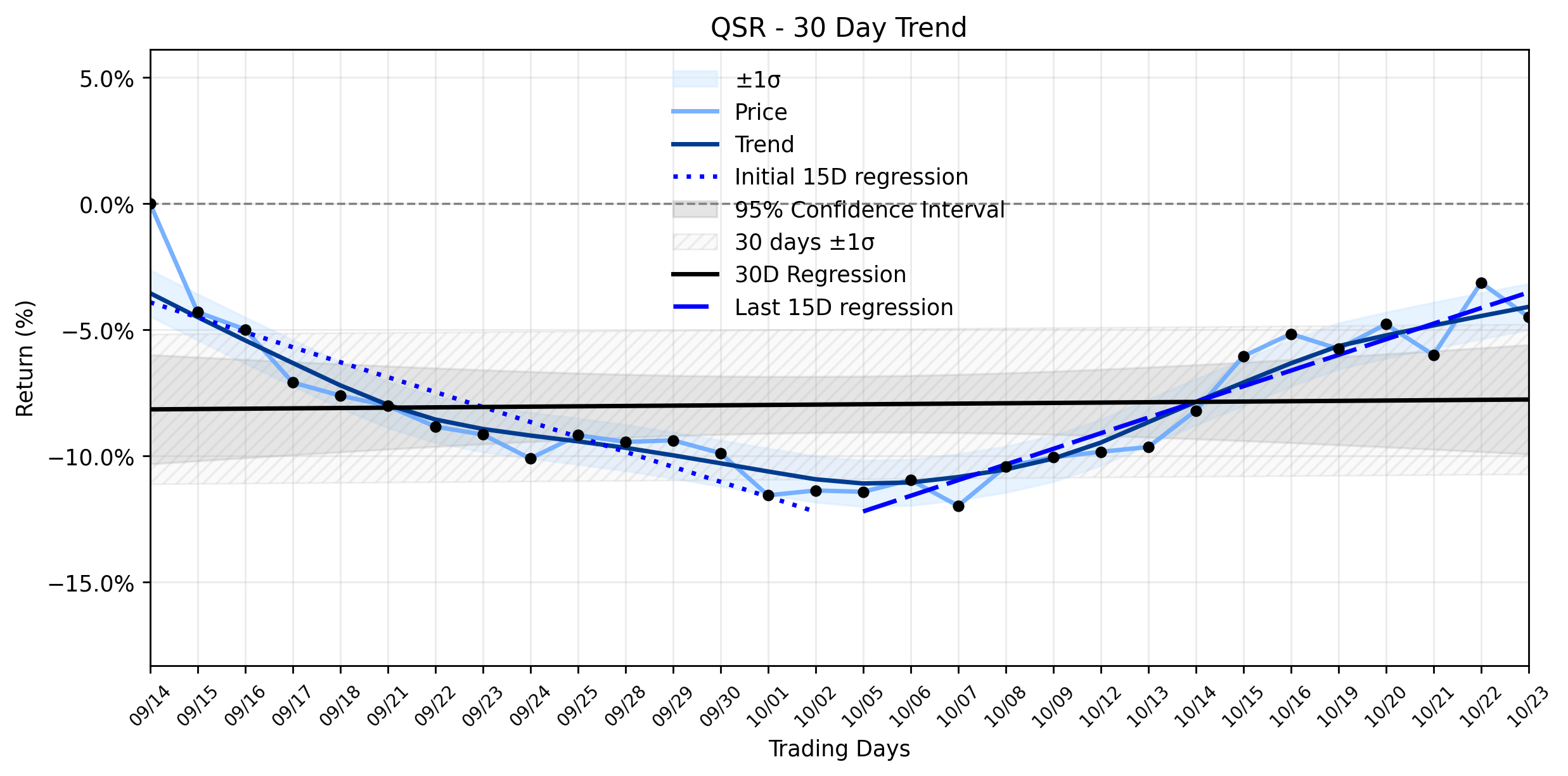 LOESS trend regression chart or WordCloud graph for AI-Discovered: Restaurant Brands International (QSR) Pullback Masks a Deeper Trend Reversal Ahead of Earnings? (QSR)