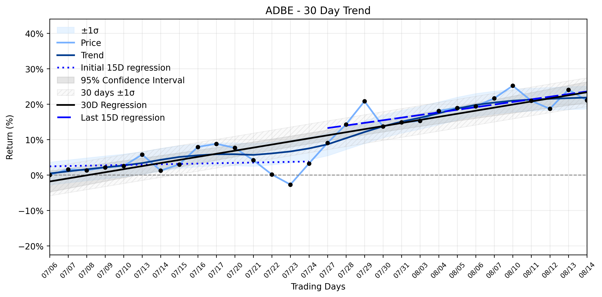 Loess and Linear Trend Regression for Adobe