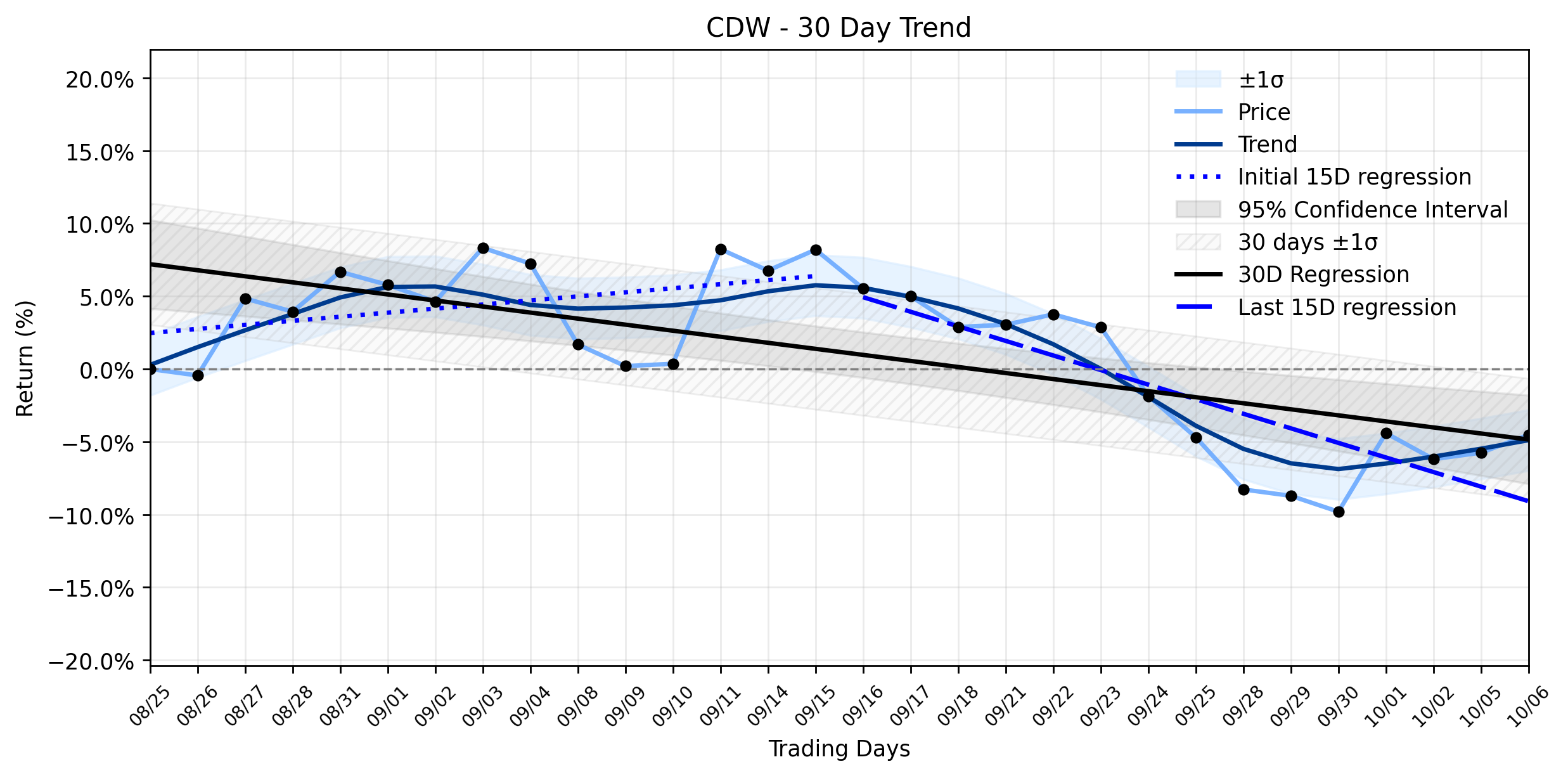 Loess and Linear Trend Regression for CDW Corporation