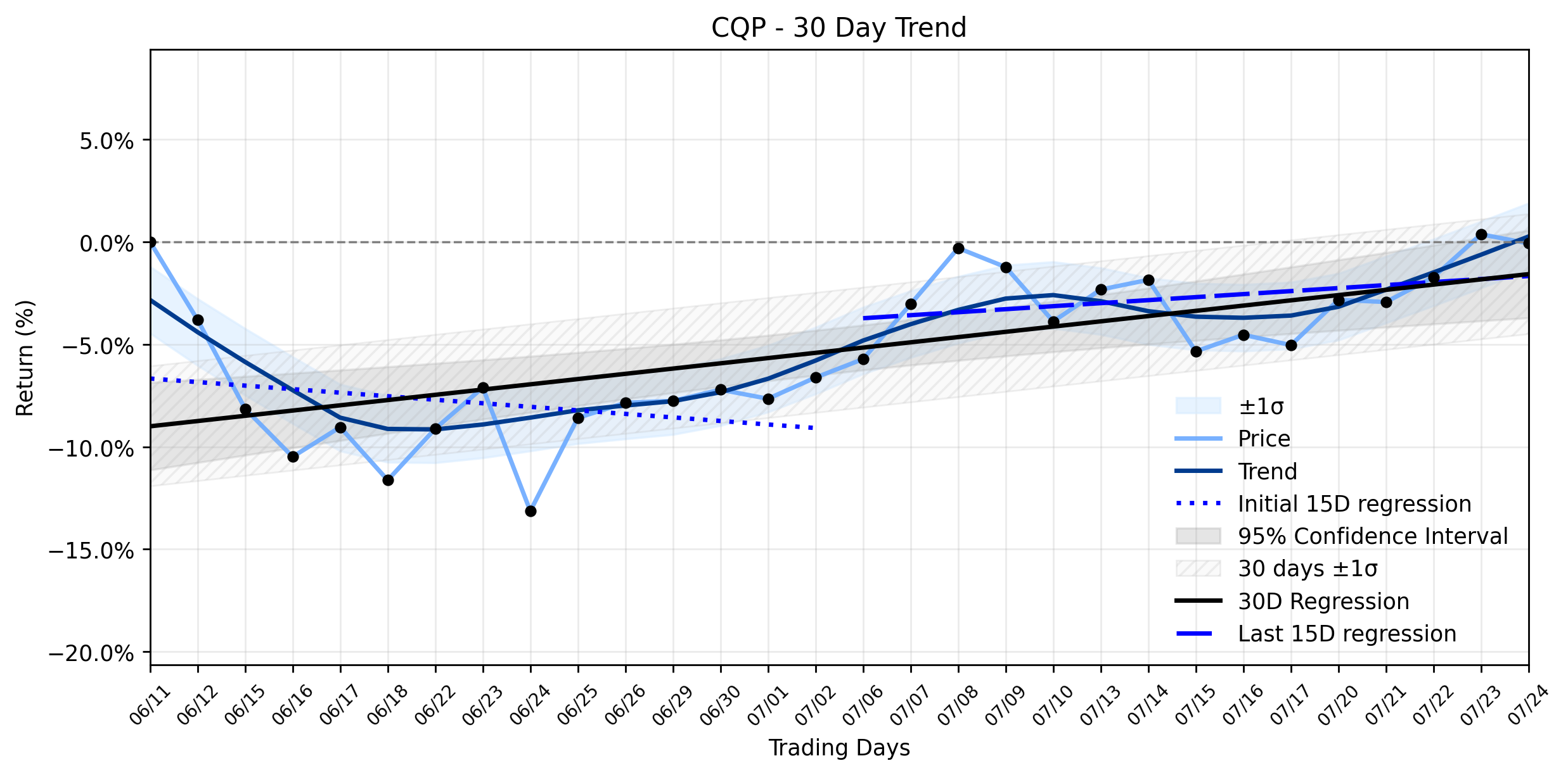 LOESS trend regression chart or WordCloud graph for Cheniere Energy Partners (CQP) Experiences Quiet Pullback: Is the Parent Company's Derivatives Hit a Hidden Factor in its Recovering Uptrend? (CQP)