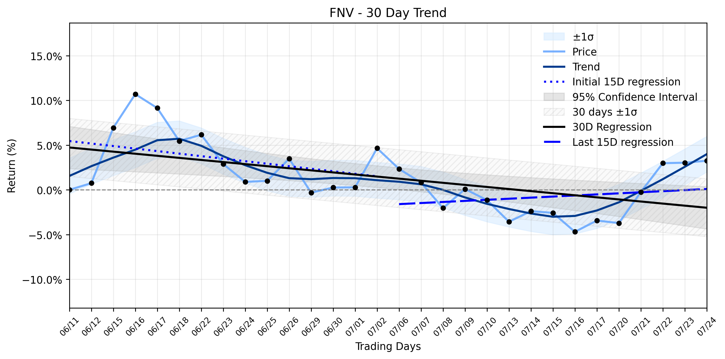Loess and Linear Trend Regression for Franco-Nevada