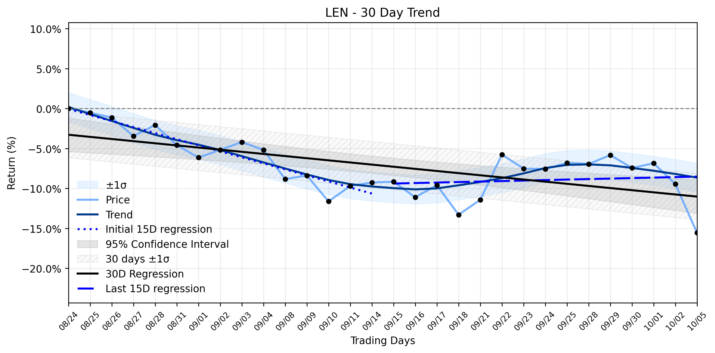Loess and Linear Trend Regression for Lennar
