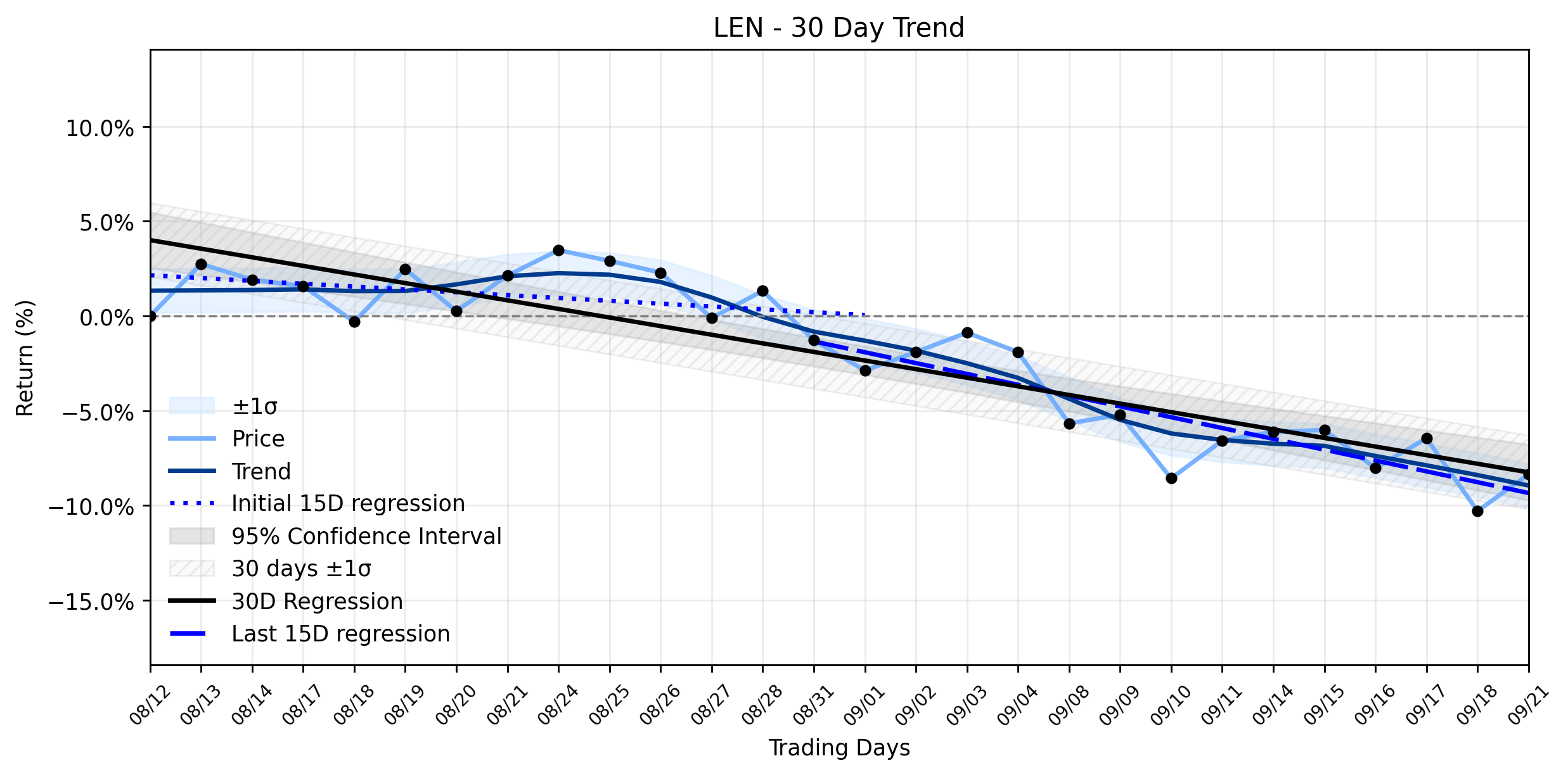 LOESS trend regression chart or WordCloud graph for The Textbook Setup in Lennar (LEN): Why Berkshire Hathaway's Notable Rally Bet Defies the Downtrend (LEN)