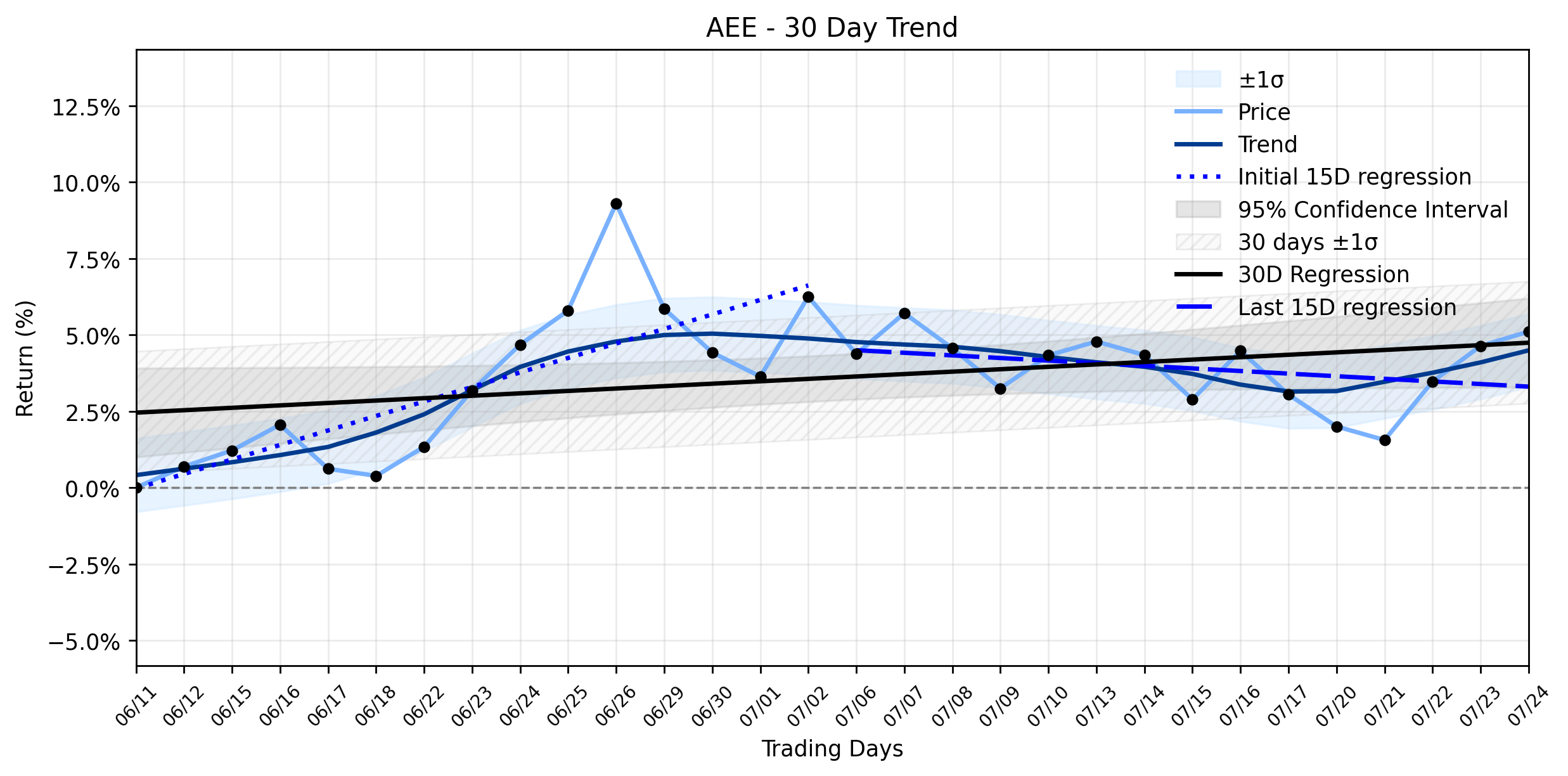 Loess and Linear Trend Regression for Ameren