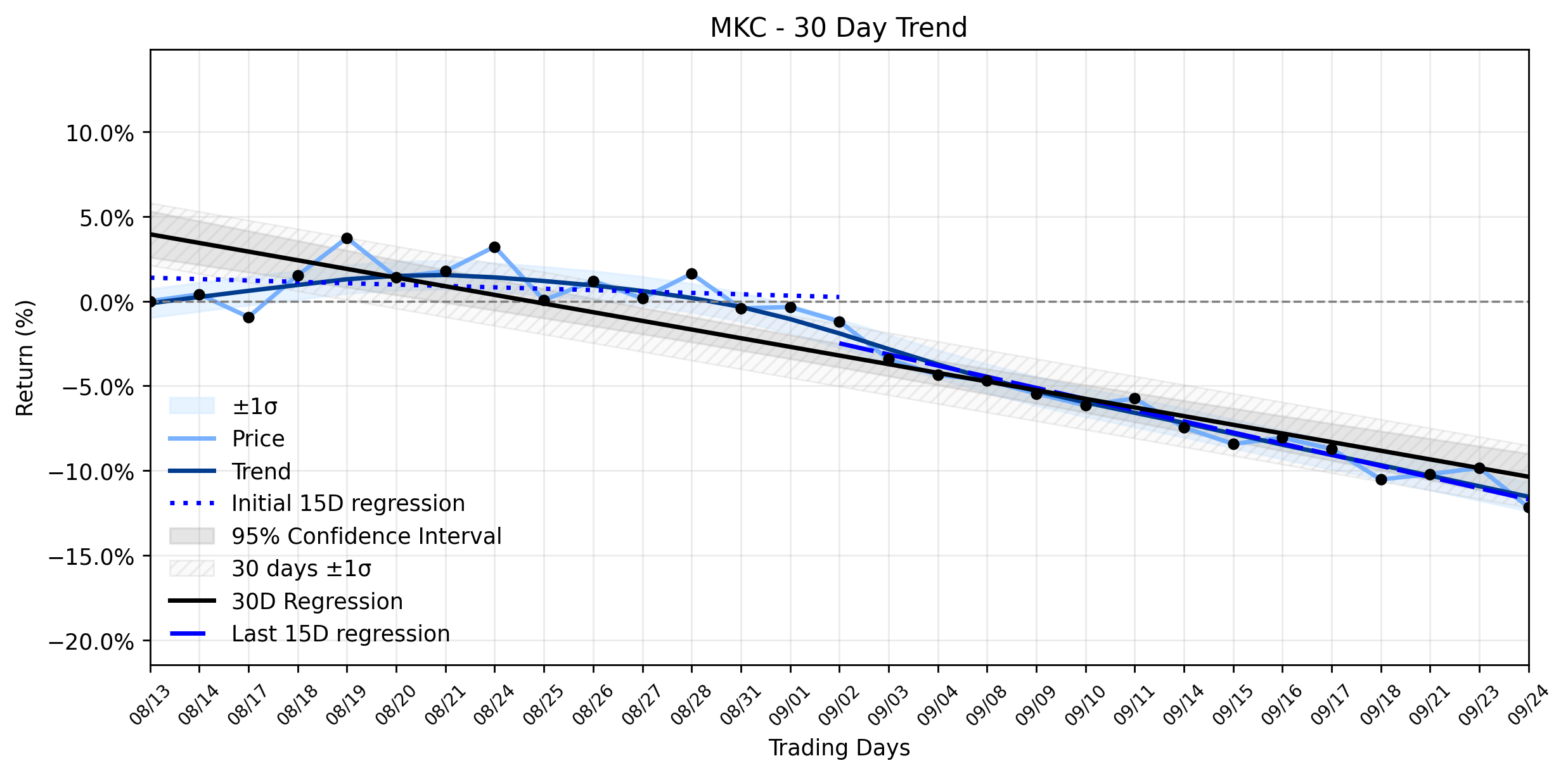 LOESS trend regression chart or WordCloud graph for McCormick (MKC) Faces a Meaningful Retreat: Is a New Opportunity Developing Amidst the Downtrend? (MKC)
