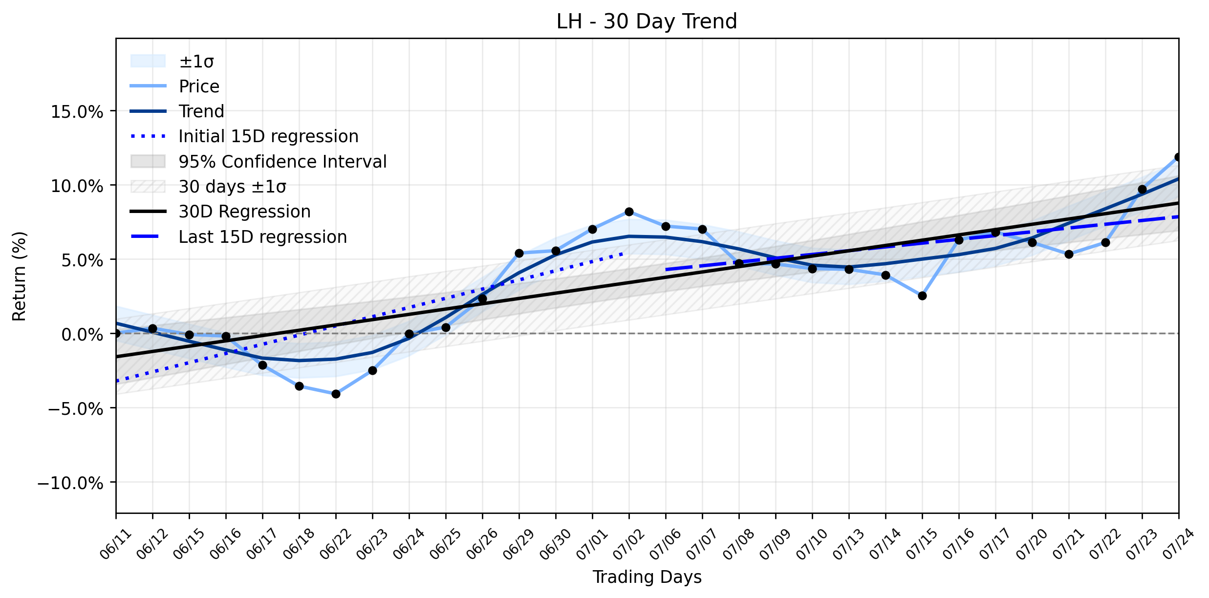 Loess and Linear Trend Regression for Laboratory Corporation of America Holdings
