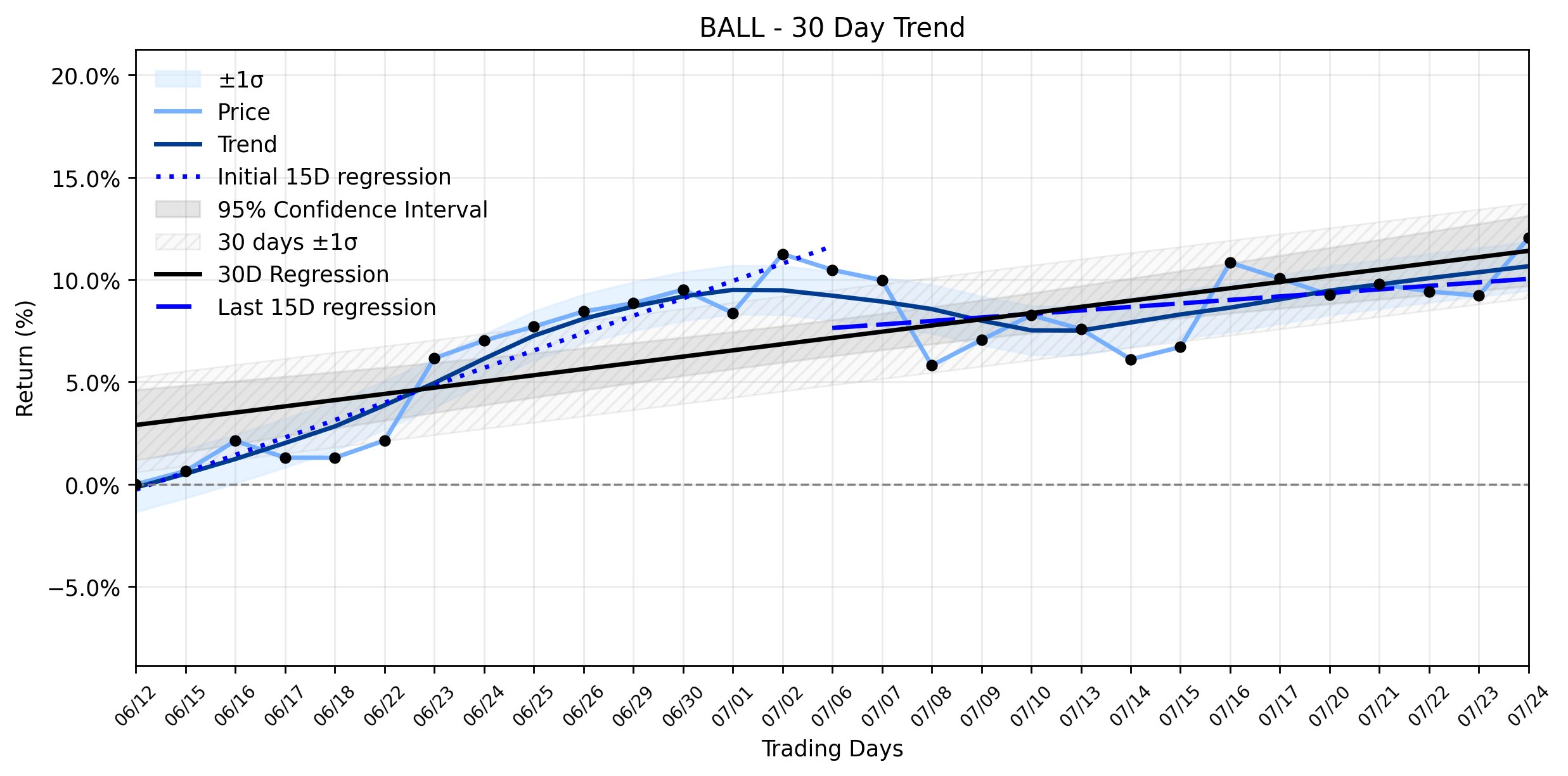 LOESS trend regression chart or WordCloud graph for Something Unusual is Building in Ball Corporation (BALL) as Shares See a Sharp Rise Amidst Stabilizing Uptrend (BALL)