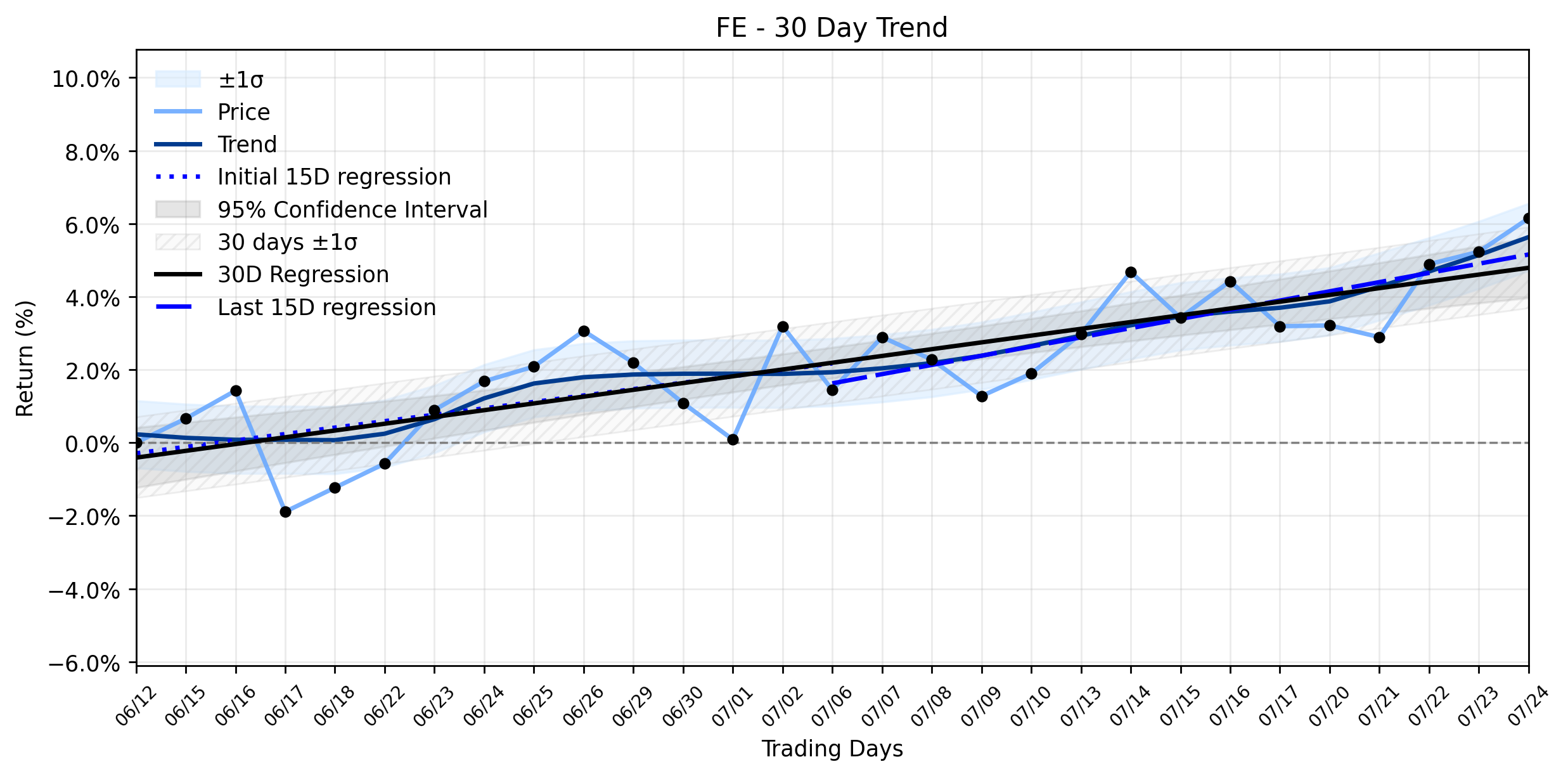 LOESS trend regression chart or WordCloud graph for FirstEnergy (FE) Navigates Analyst Confidence: Is There a Limited Window to Capitalize on its Stable Advance? (FE)