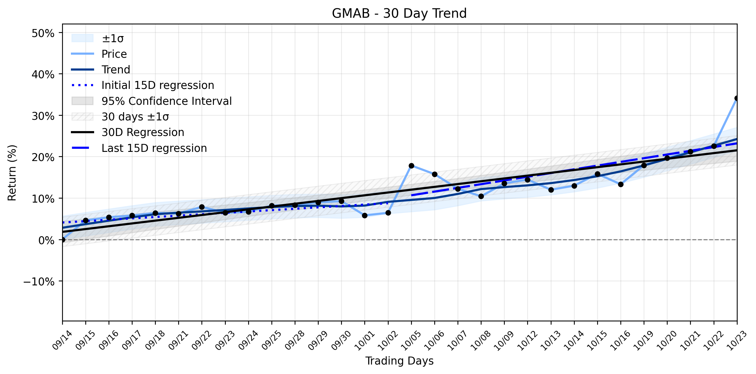 LOESS trend graph for Genmab (GMAB) Unleashes a Powerful Rally: What Revelation Ignited This Explosive Move?