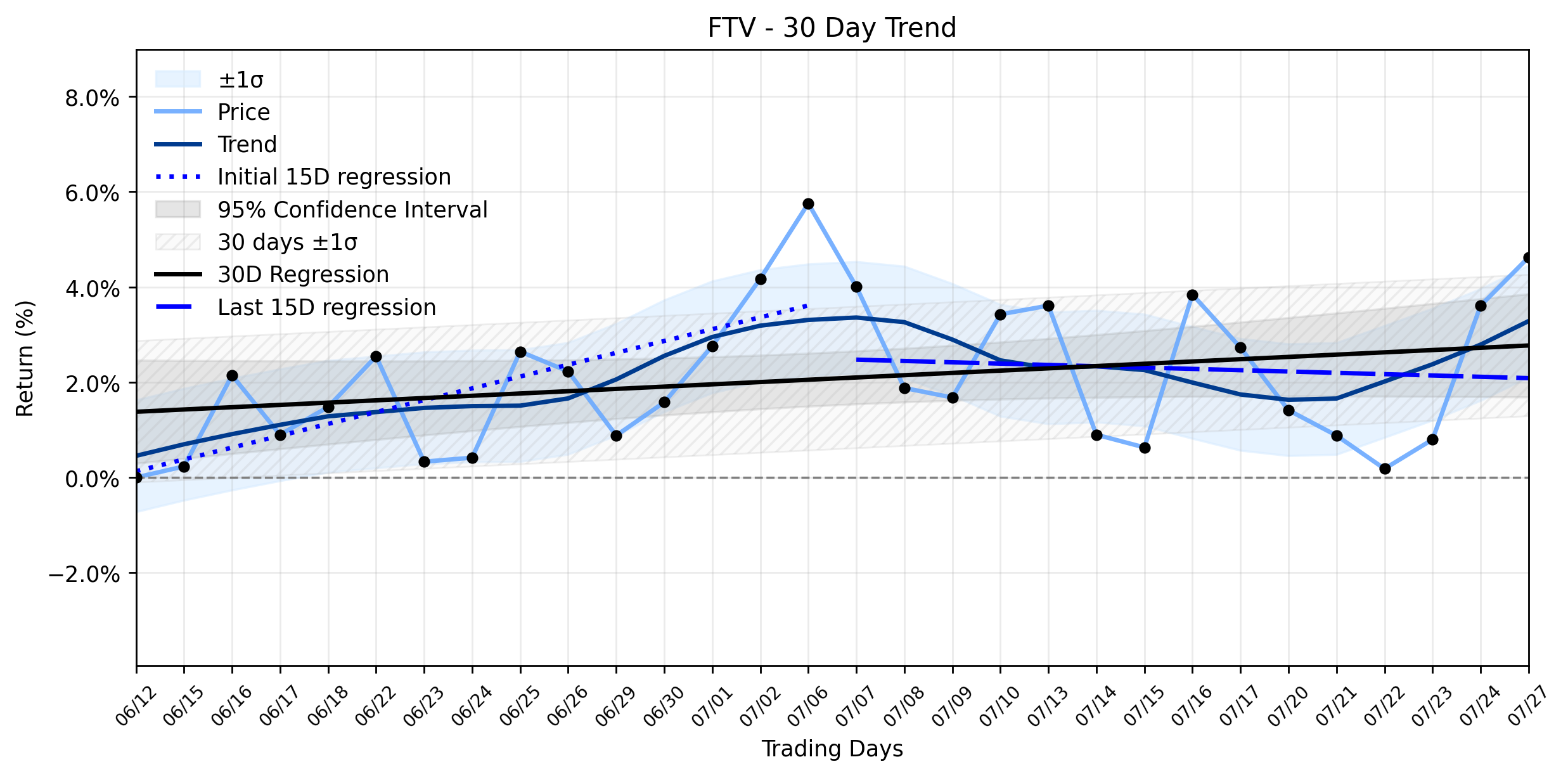 Loess and Linear Trend Regression for Fortive