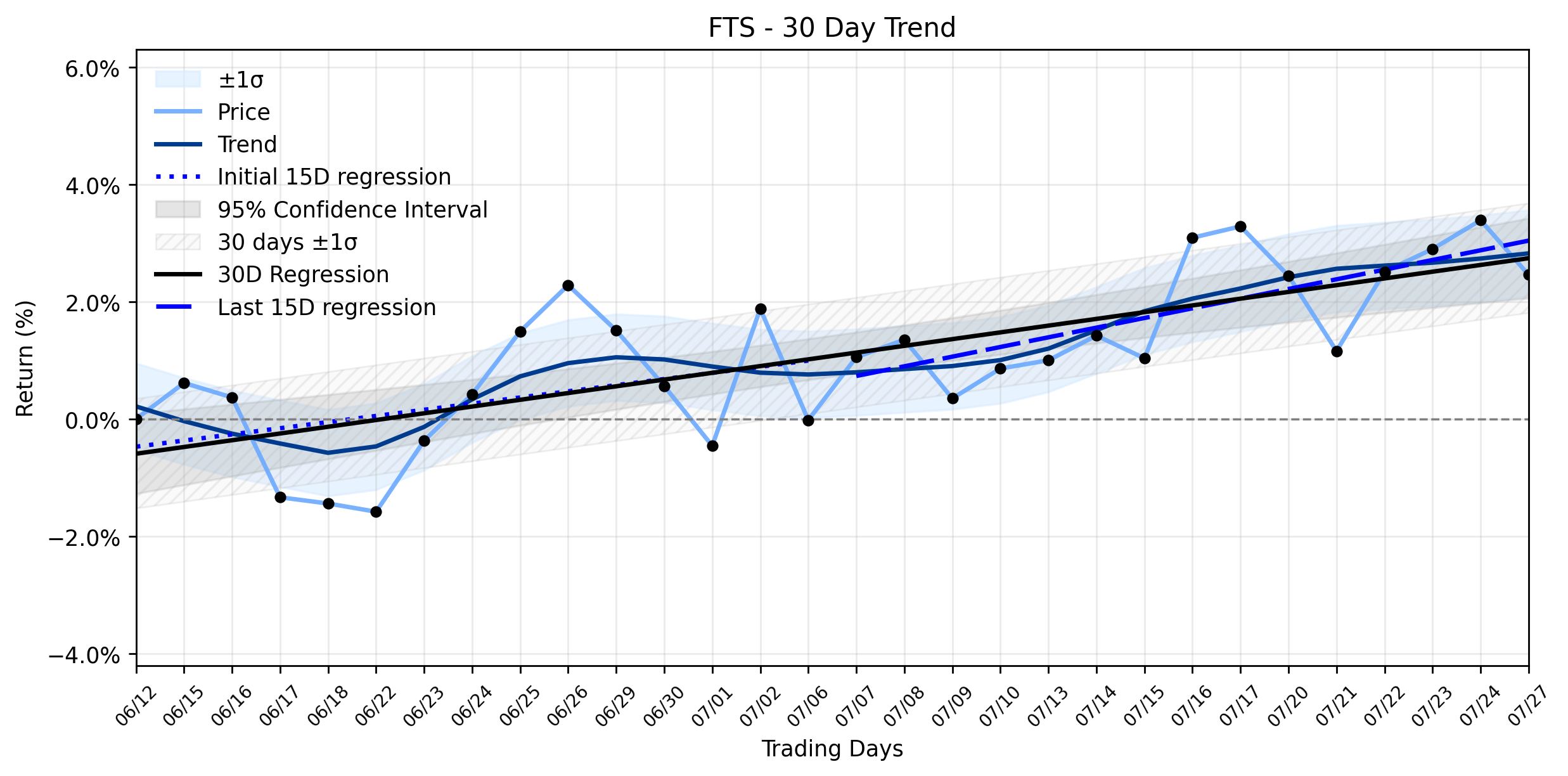 Loess and Linear Trend Regression for Fortis