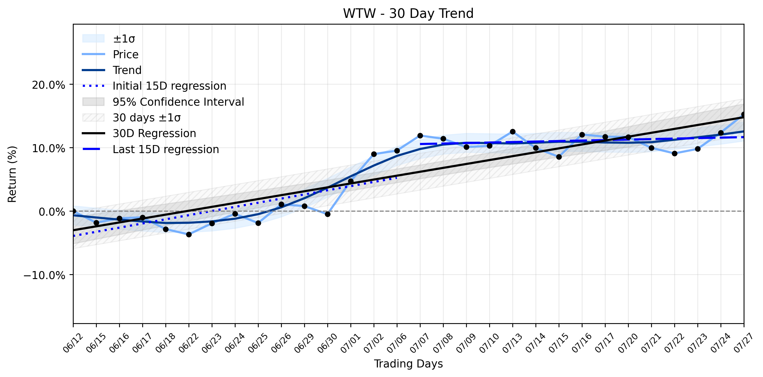 Loess and Linear Trend Regression for Willis Towers Watson