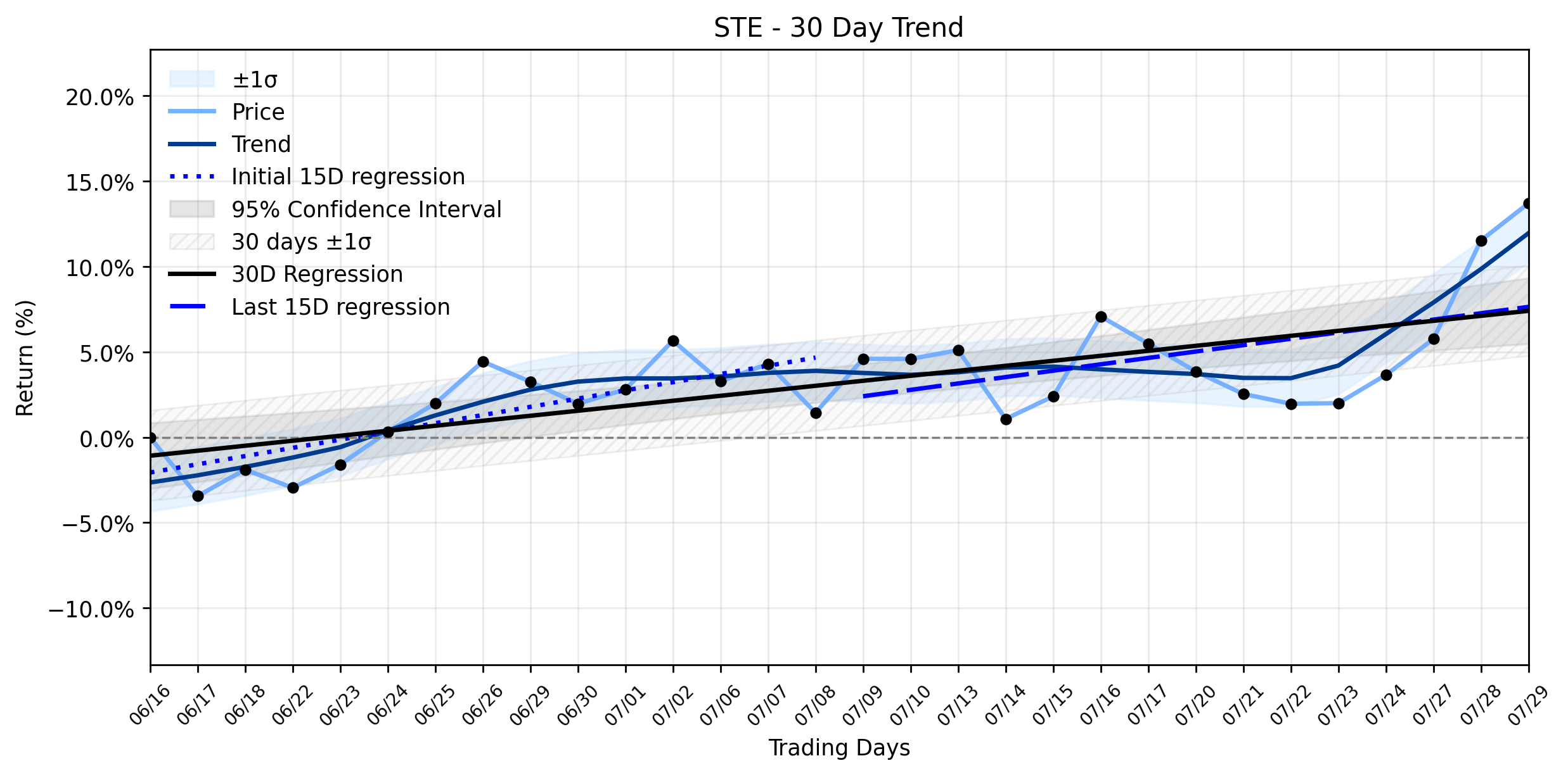 LOESS trend regression chart or WordCloud graph for STERIS (STE) Sees Solid Advance Amidst UBS "Strong-Buy" Upgrade: Is a Limited Window Closing for Investors? (STE)