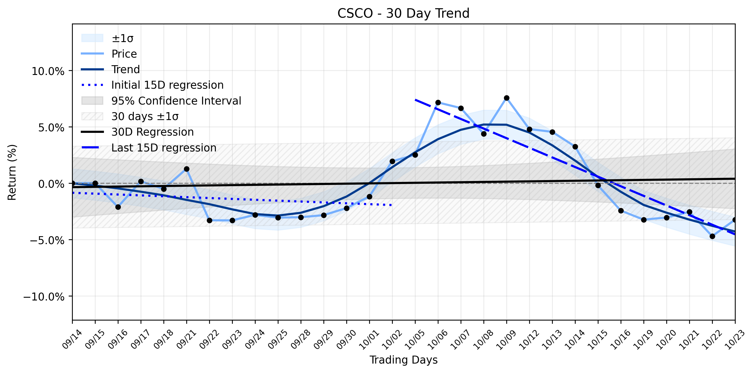 LOESS trend graph for Cisco Systems (CSCO) Flashes a Signal: Can AI Innovation Reverse an Emerging Downtrend?