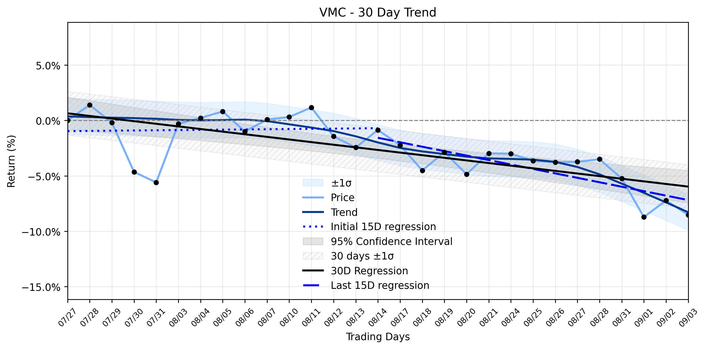 Loess and Linear Trend Regression for Vulcan Materials Company