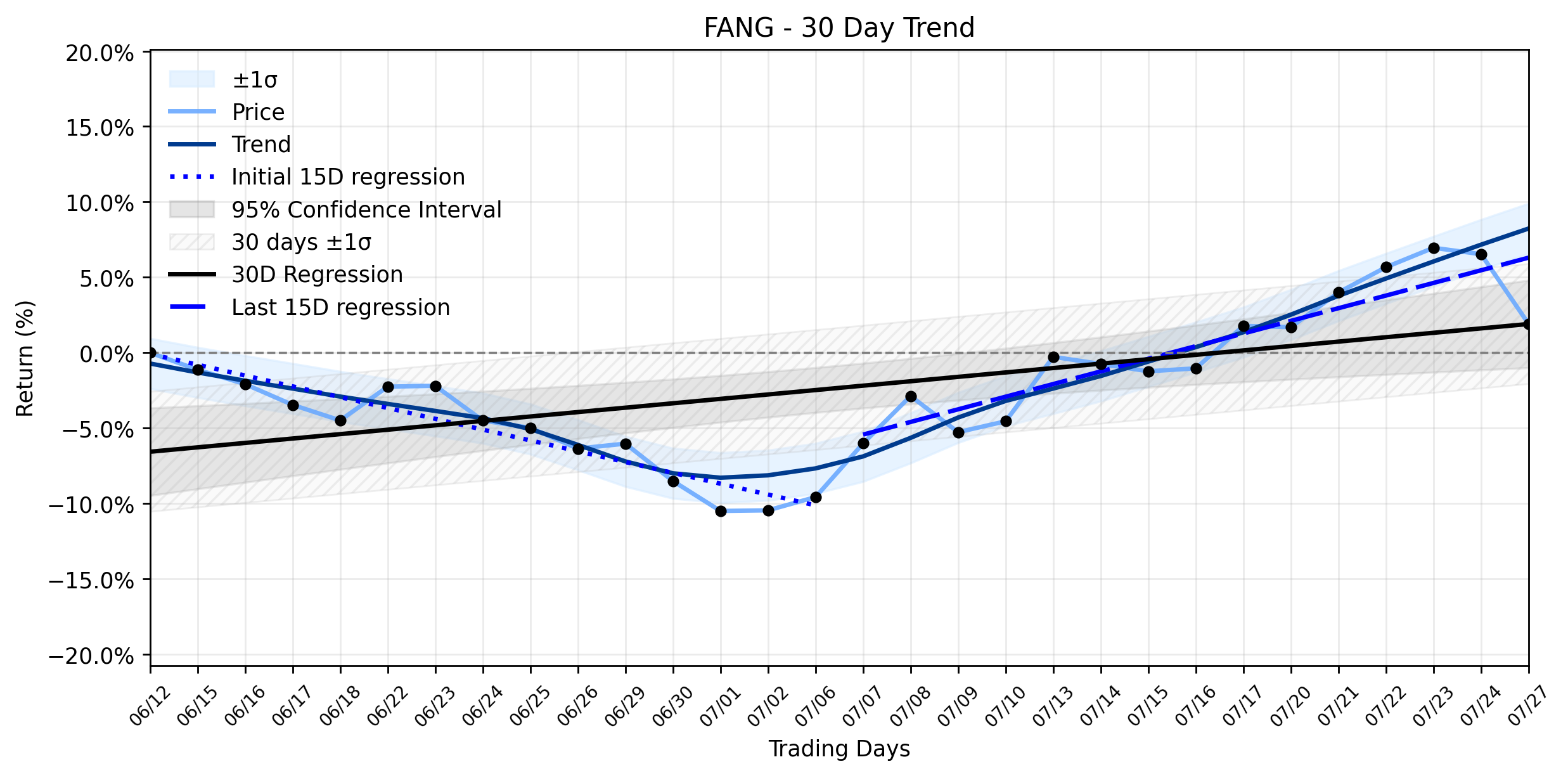 Loess and Linear Trend Regression for Diamondback Energy