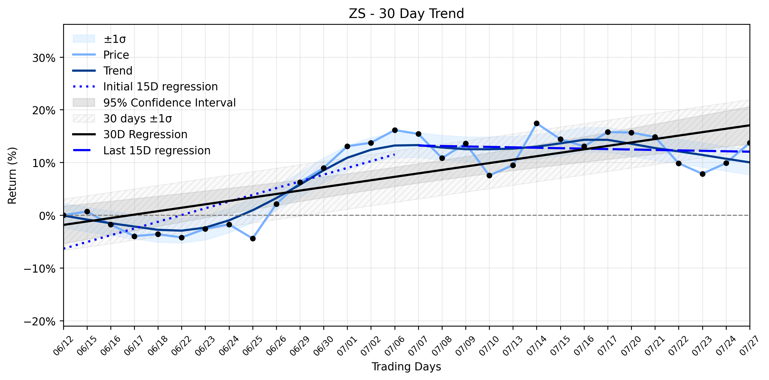 Loess and Linear Trend Regression for Zscaler