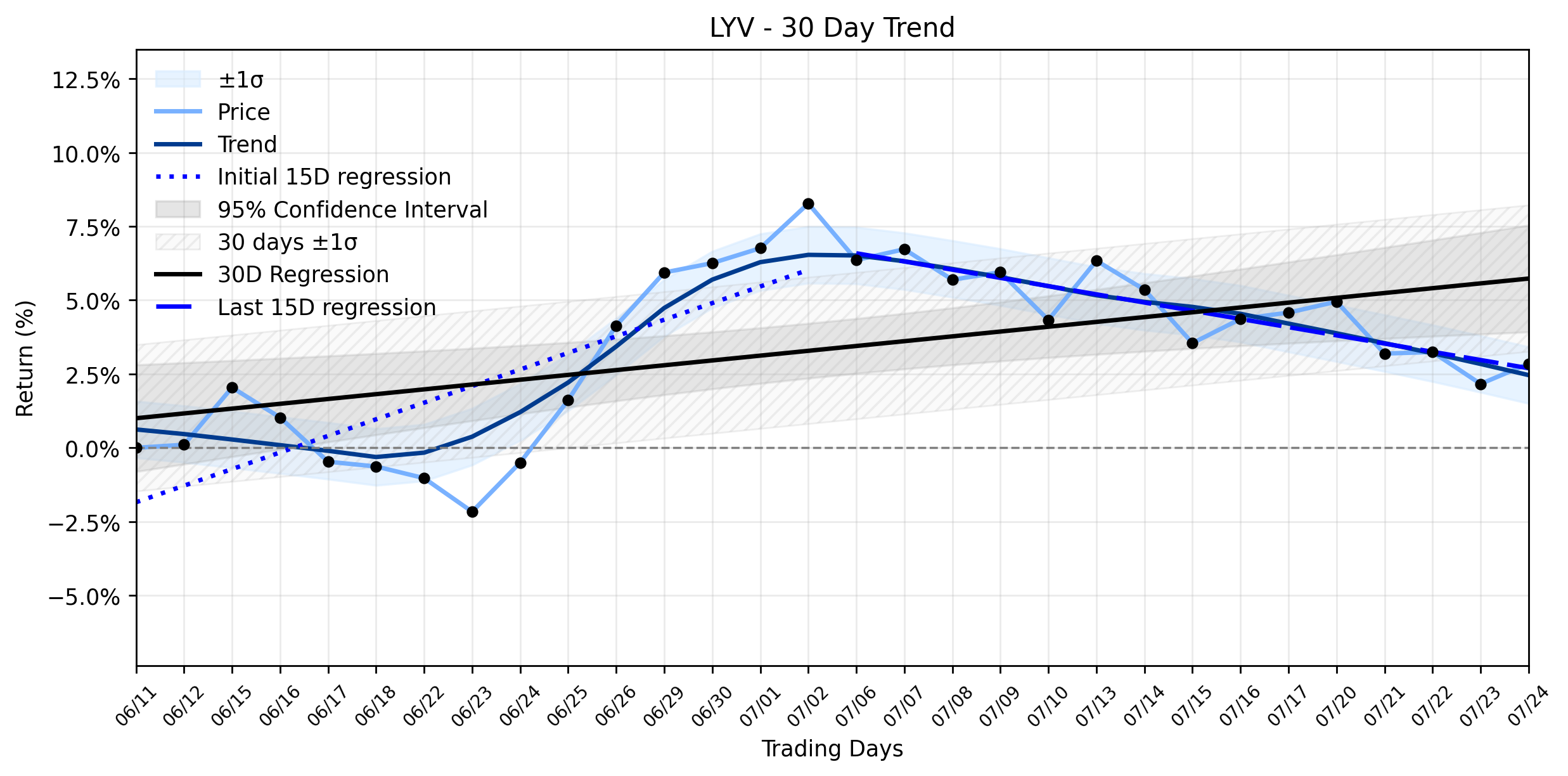 LOESS trend regression chart or WordCloud graph for Live Nation Entertainment (LYV) Climbs Amidst Conflicting Analyst Calls: Is a Deeper Trend Reversal a Hidden Danger? (LYV)