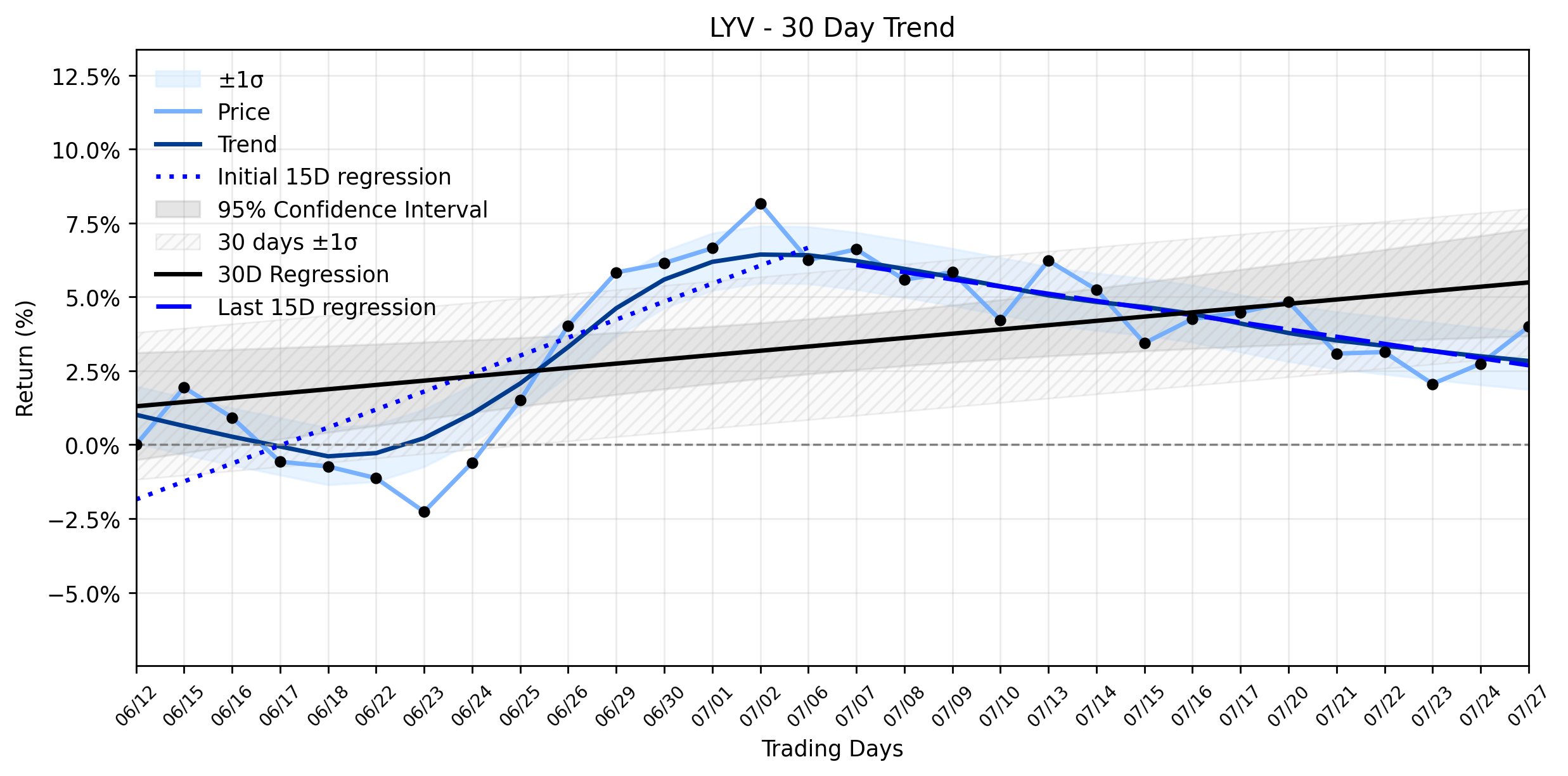 Loess and Linear Trend Regression for Live Nation Entertainment