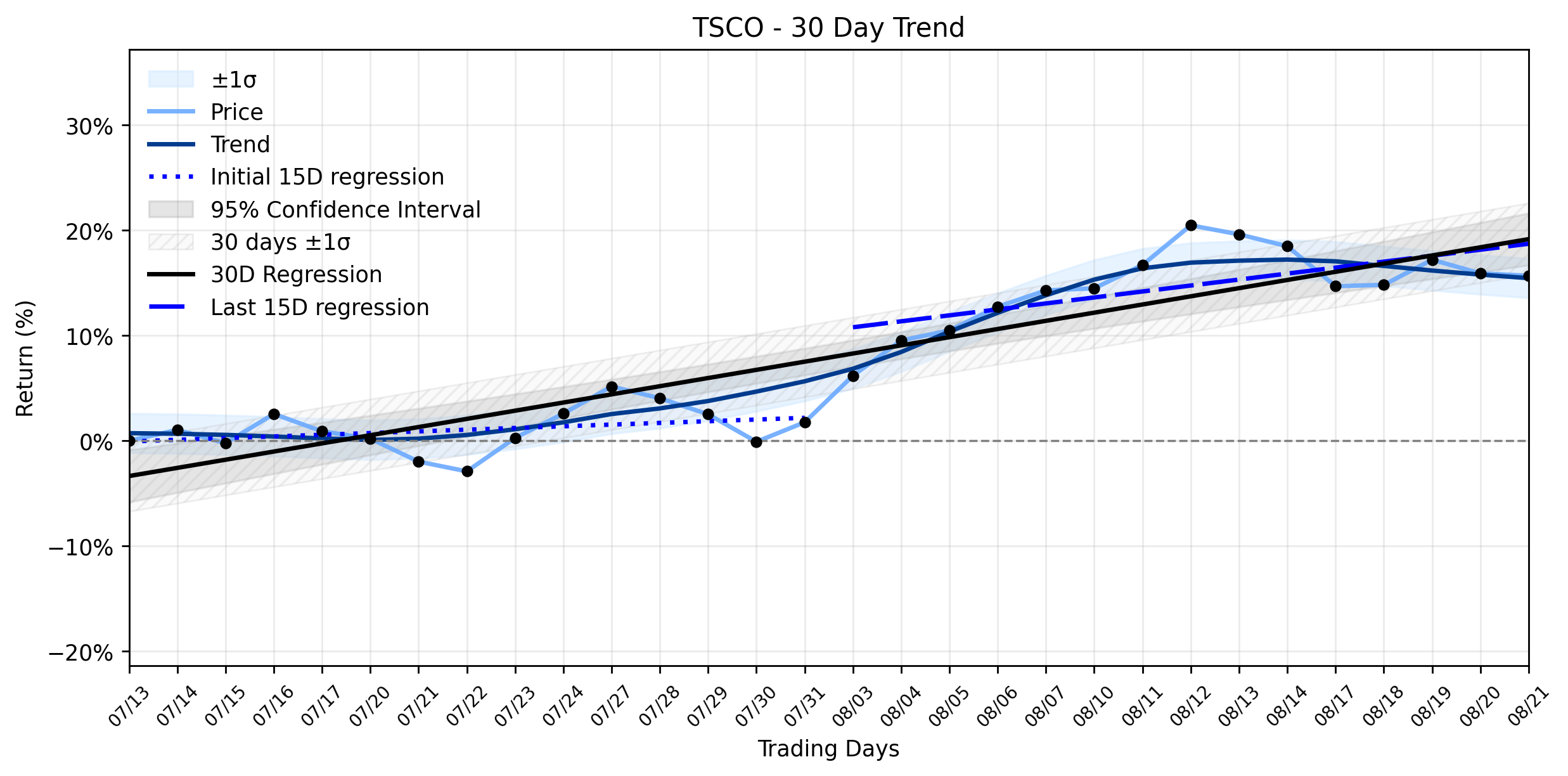Loess and Linear Trend Regression for Tractor Supply Company