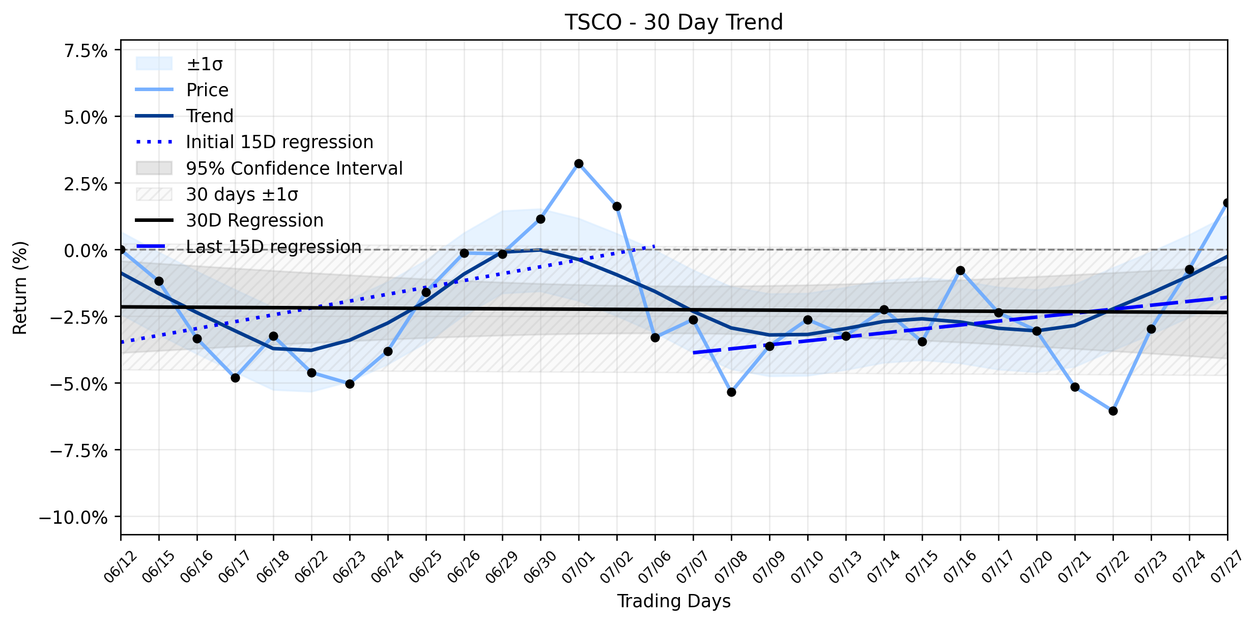 Loess and Linear Trend Regression for Tractor Supply Company