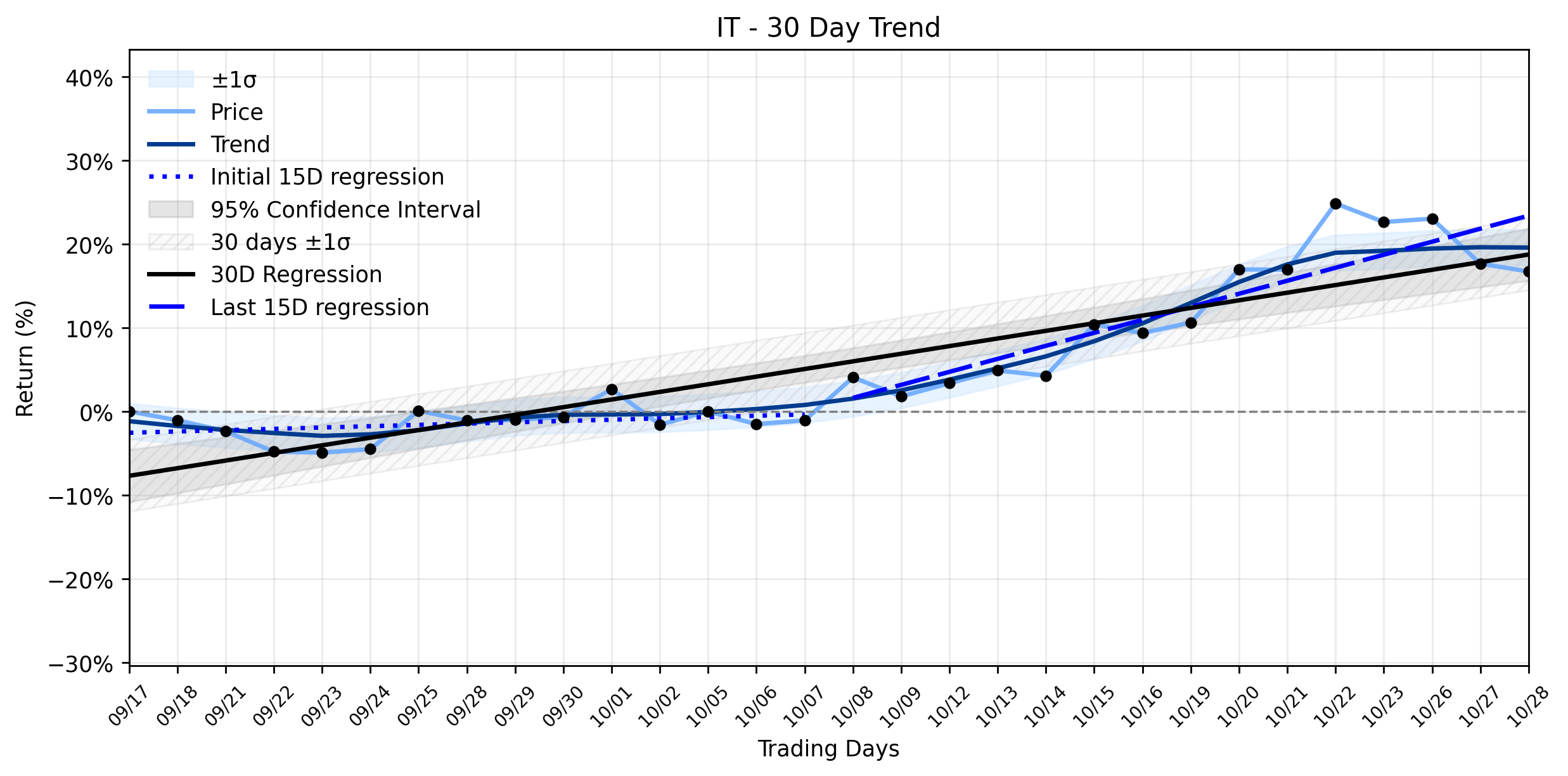 Loess and Linear Trend Regression for Gartner