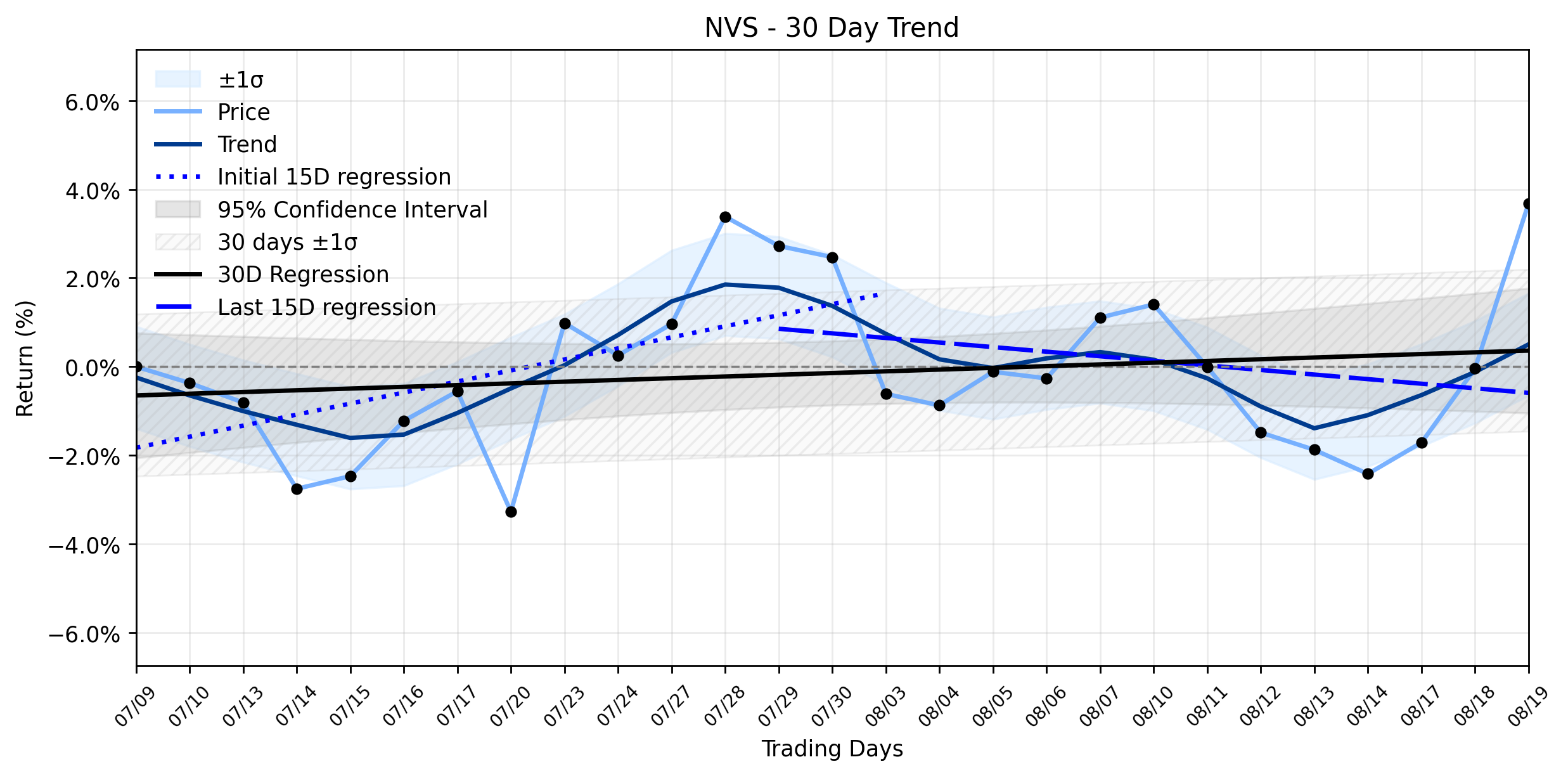 Loess and Linear Trend Regression for Novartis AG