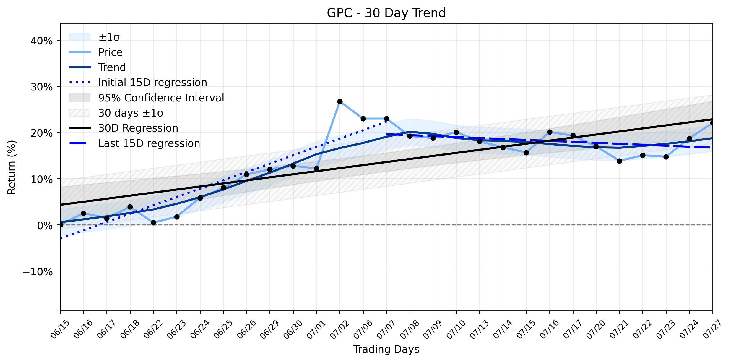 Loess and Linear Trend Regression for Genuine Parts Company