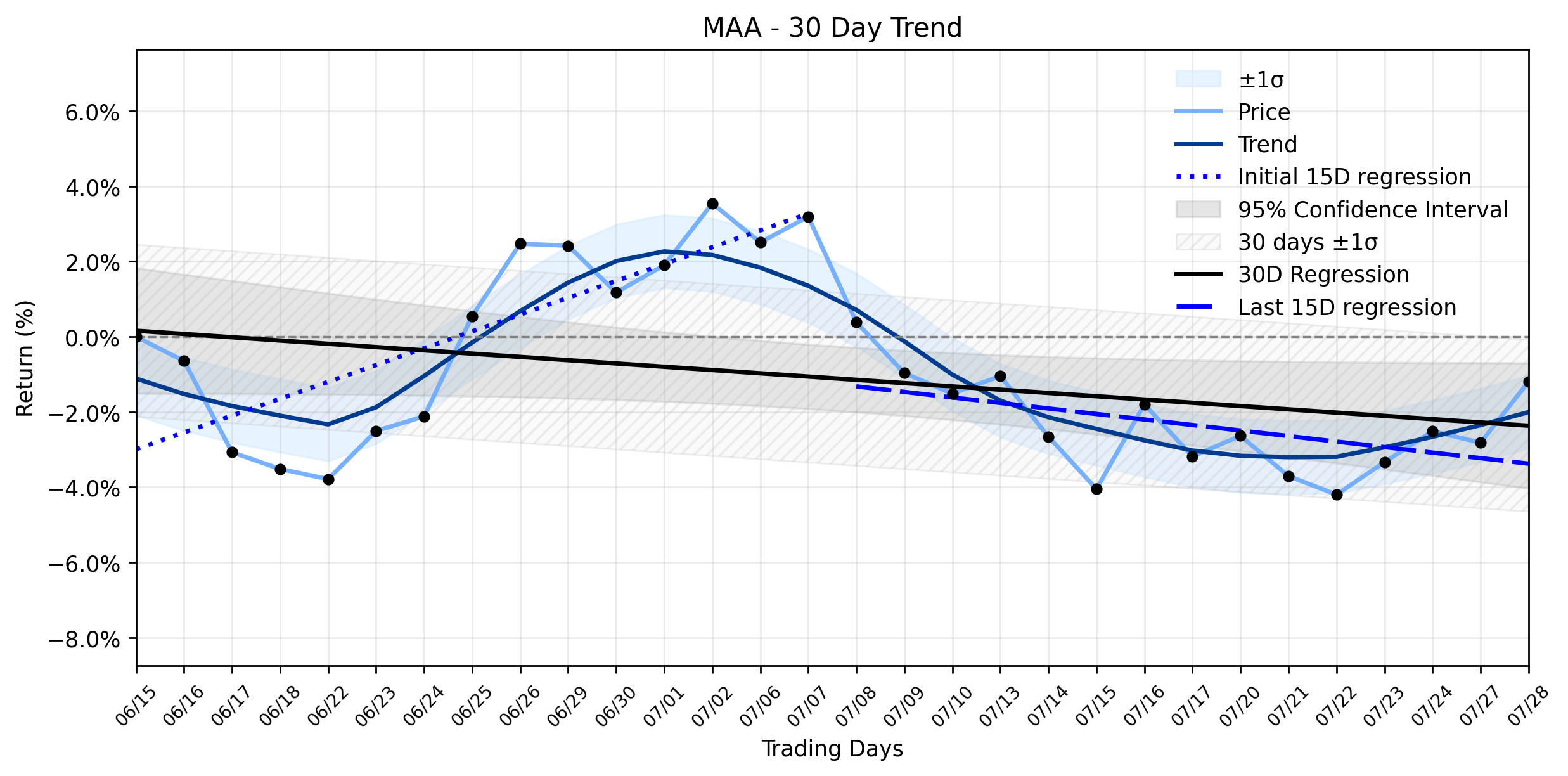 LOESS trend regression chart or WordCloud graph for Mid-America Apartment Communities (MAA) Posts Healthy Climb: What Does a Dividend Boost Tell Us About its Stabilizing Downtrend? (MAA)