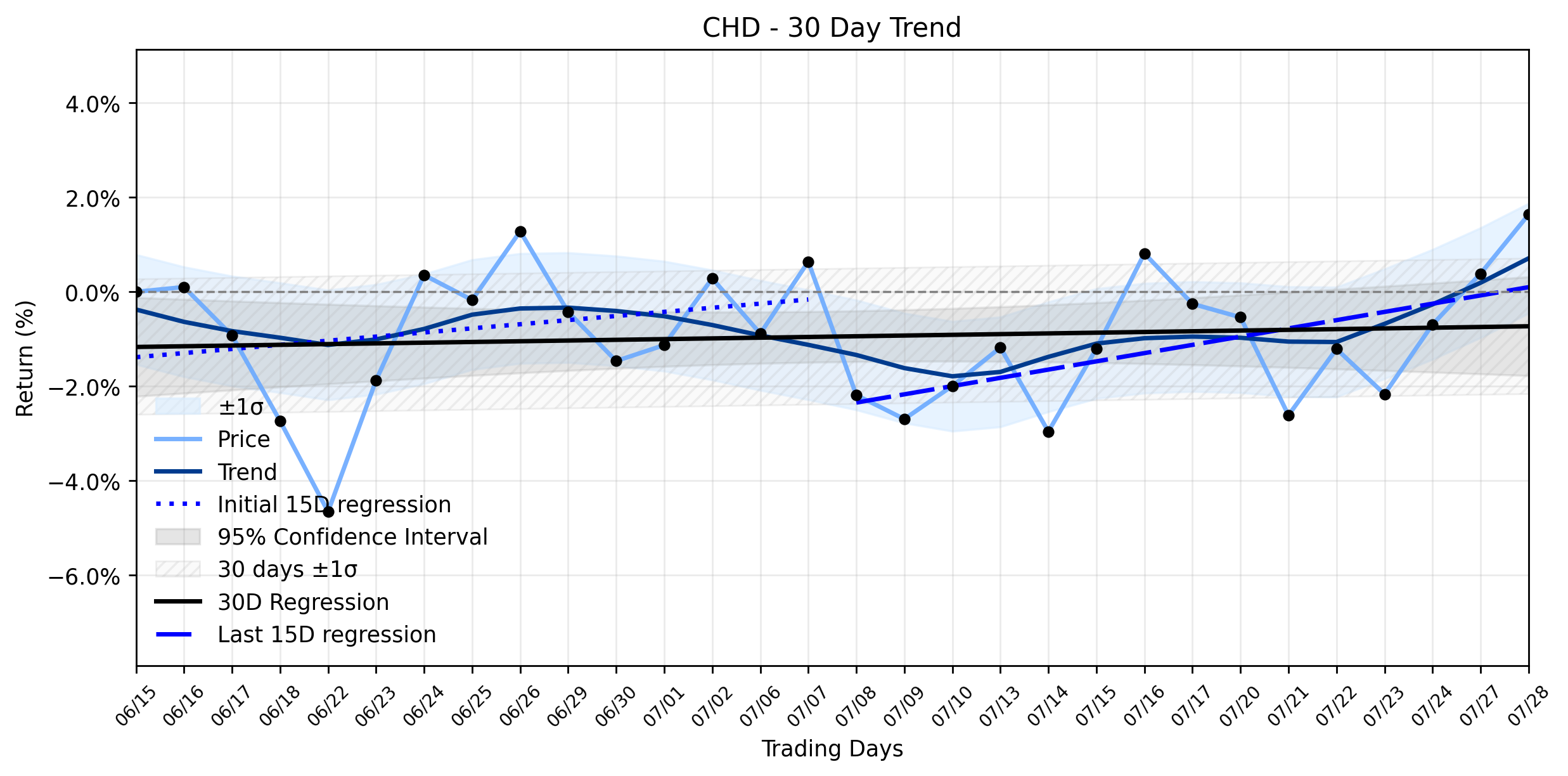 LOESS trend graph for Church & Dwight (CHD) Stages an Unexplained Advance Amidst Sideways Stability