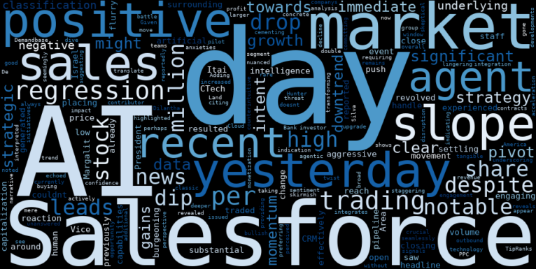 LOESS trend regression chart or WordCloud graph for Salesforce (CRM) Takes a Notable Drop: Is the AI-Powered Downtrend Weakening a Hidden Upside? (CRM)