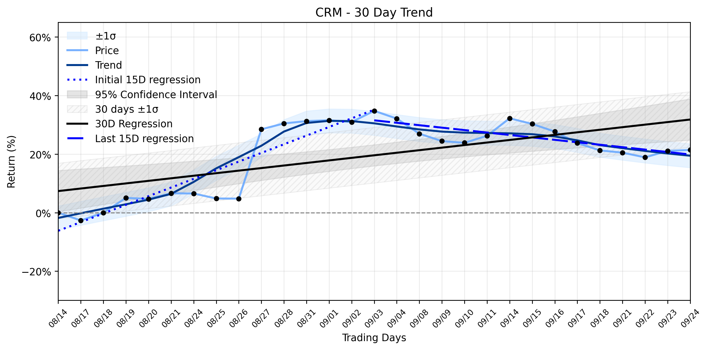 LOESS trend regression chart or WordCloud graph for Salesforce (CRM) Sees a Subtle Uptick Amidst a Silent Trend Reversal: What's Brewing Beneath the Surface? (CRM)