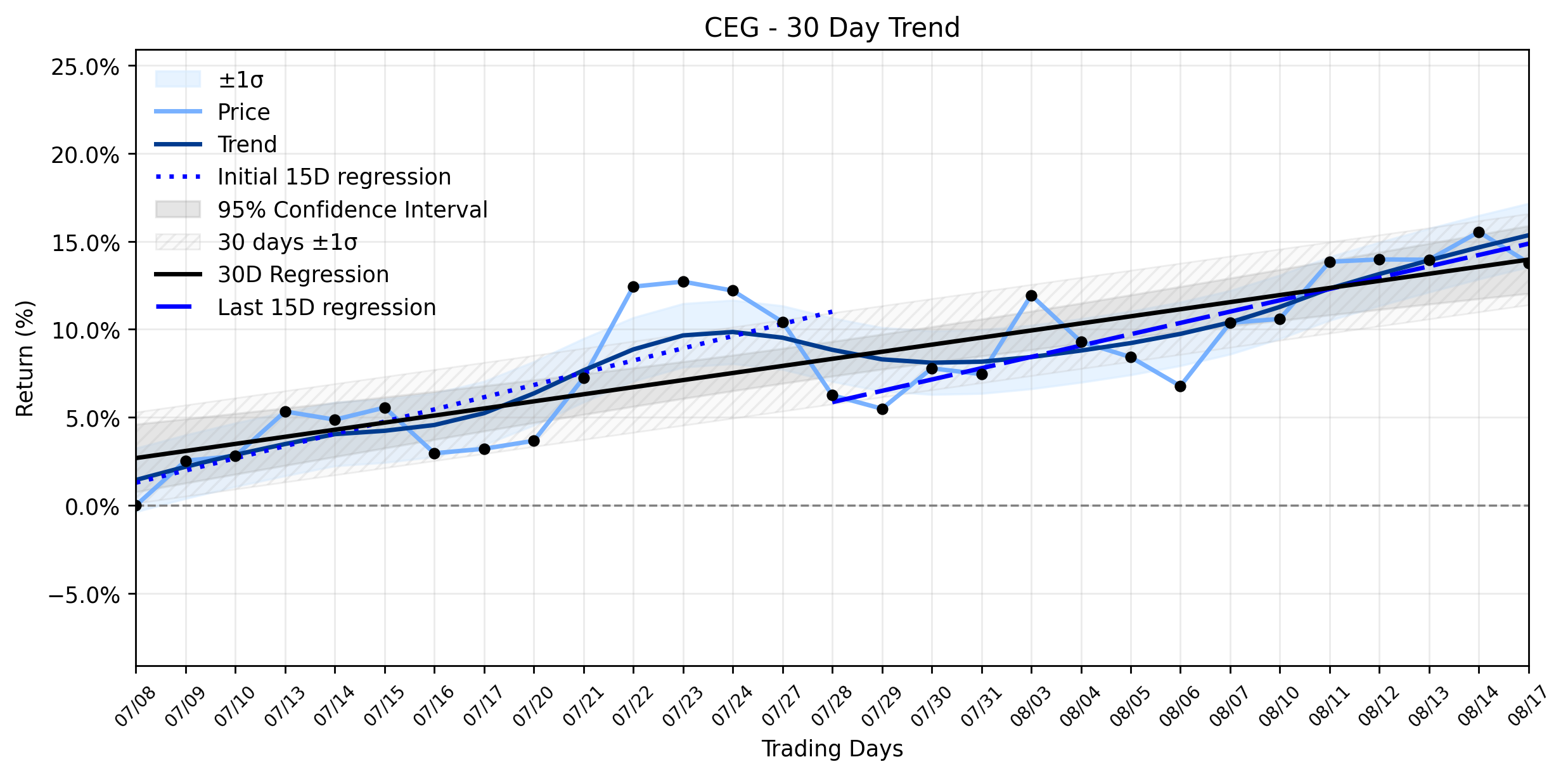 Loess and Linear Trend Regression for Constellation Energy