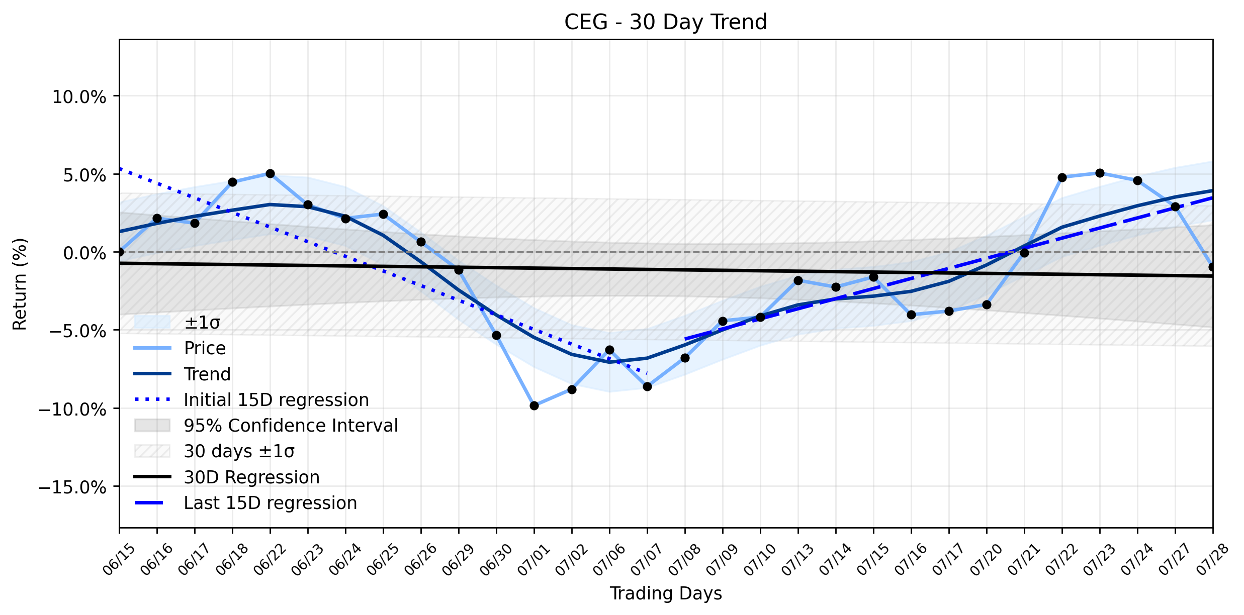 LOESS trend graph for Constellation Energy (CEG) Takes a Sharp Plunge: Is This the Hidden Reversal Opportunity Fueled by AI Demand?