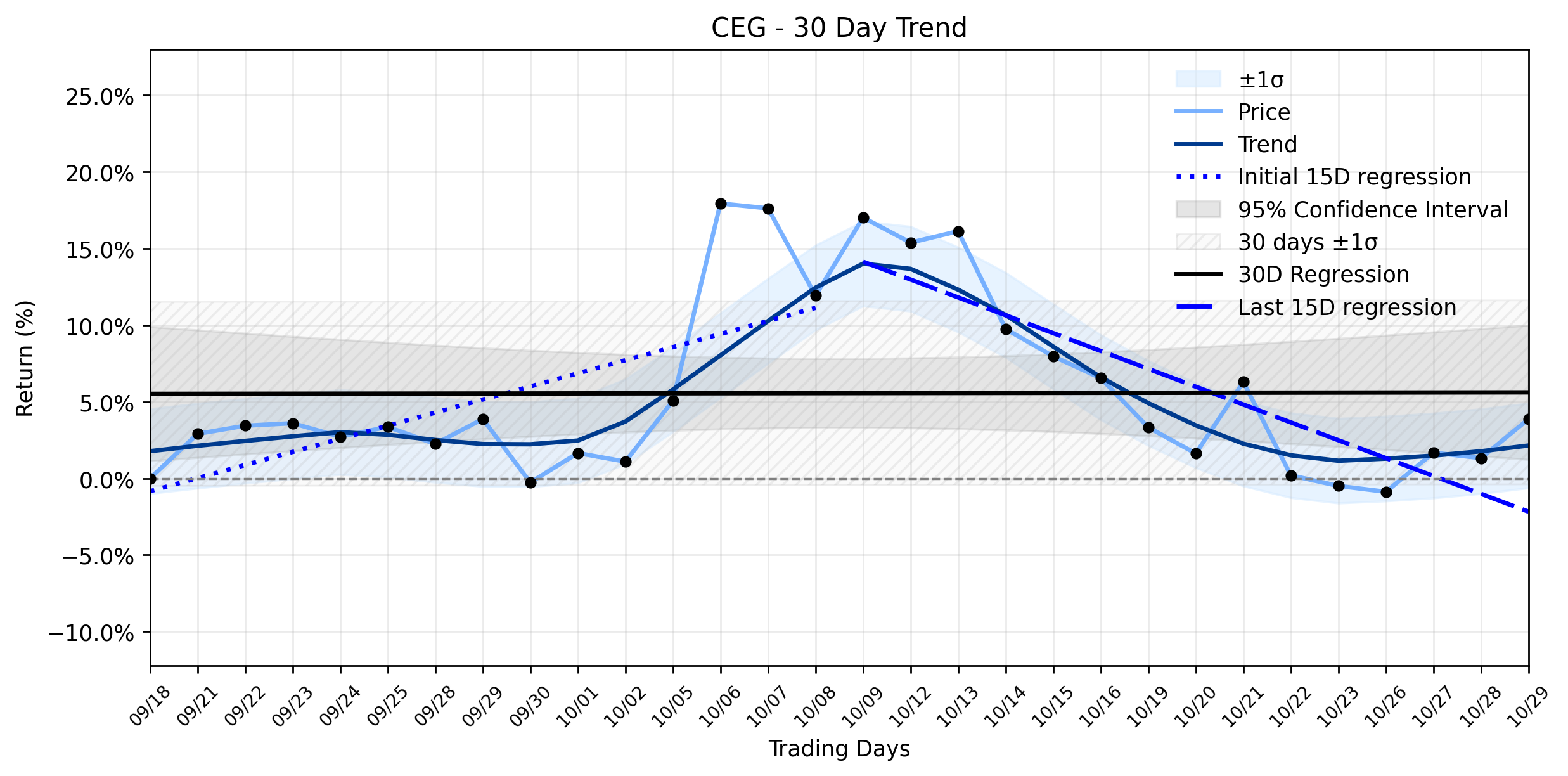 Loess and Linear Trend Regression for Constellation Energy