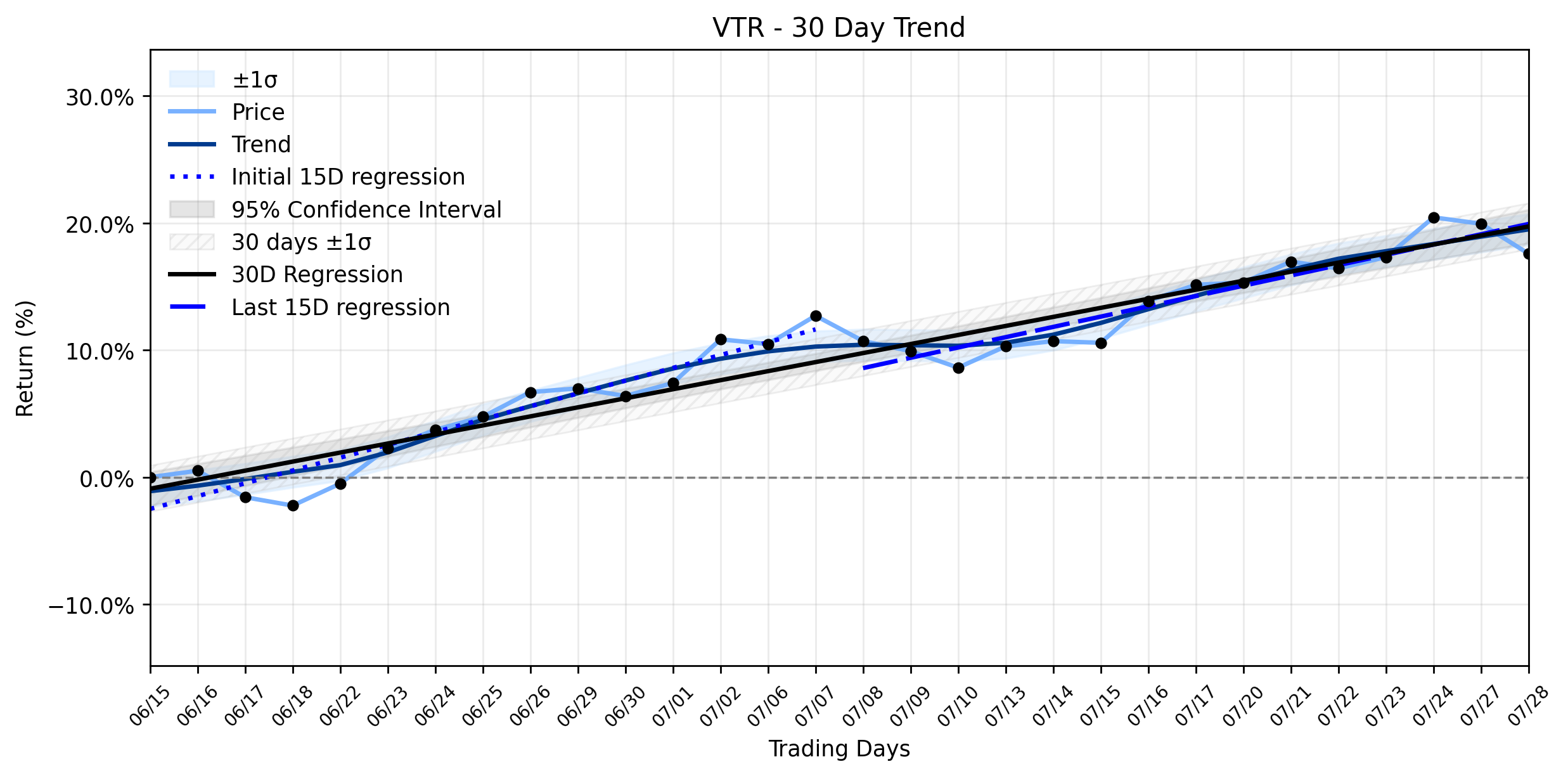 LOESS trend graph for Ventas (VTR) Takes an Unusual Steep Slide Ahead of Q2 Earnings: What's Behind the Retreat in a Stabilizing Uptrend?