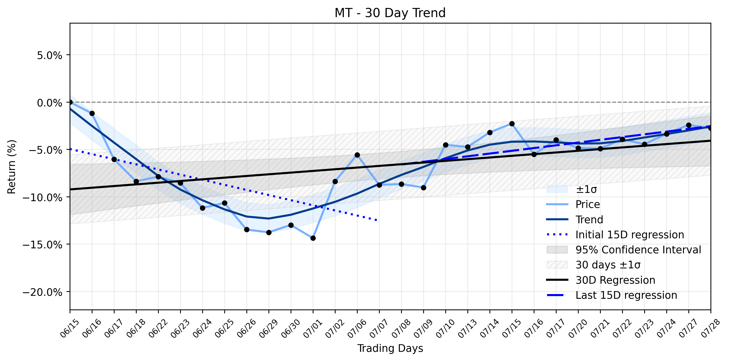 LOESS trend graph for ArcelorMittal (MT) Takes a Modest Dip: Is This the Calm Before the Earnings Storm, or a Strategic Pause in its Recovering Uptrend?