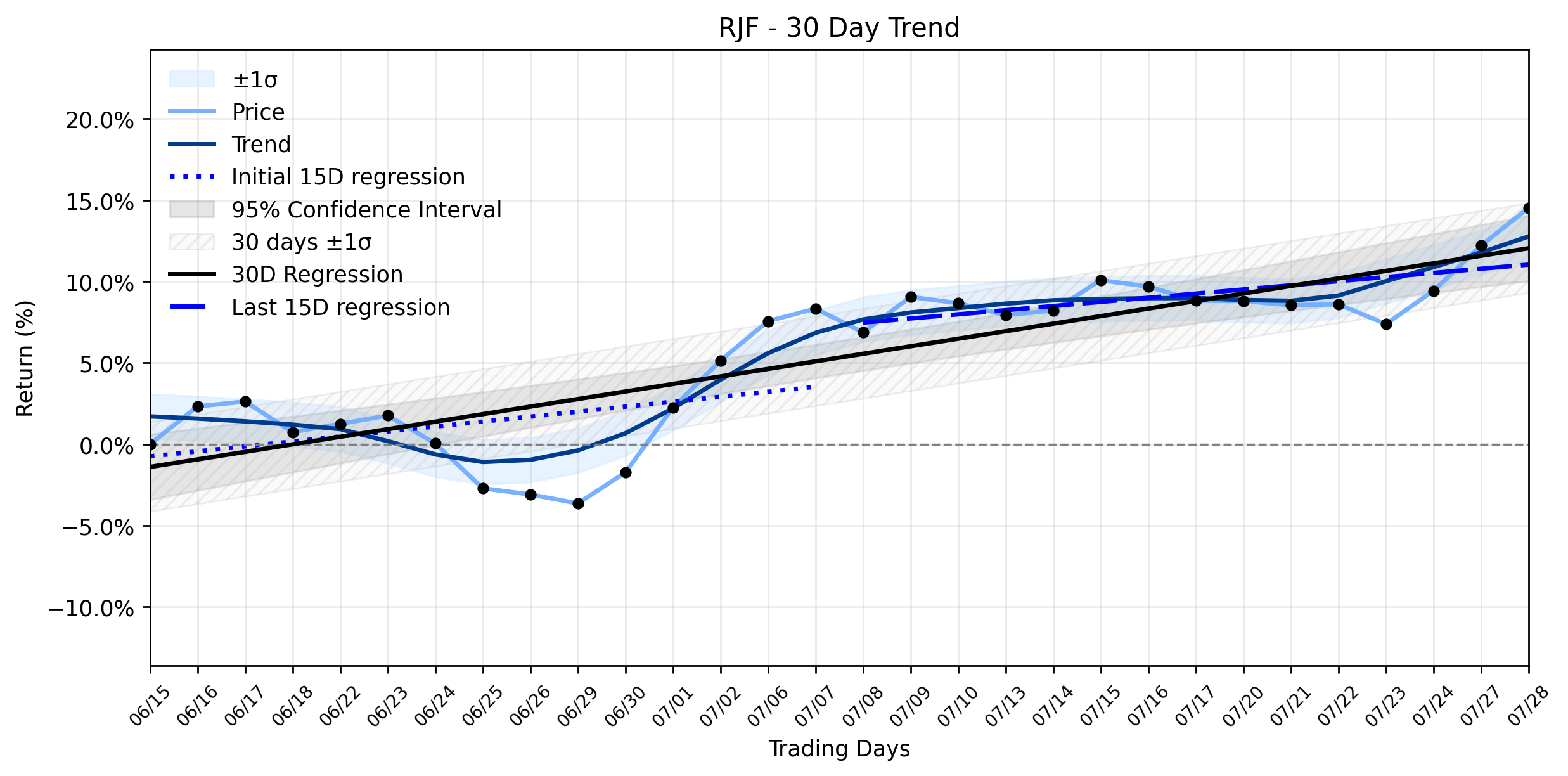 LOESS trend graph for Raymond James Financial (RJF) Stages Notable Rally: Unpacking the Unusual Activity Within Its Stable Uptrend
