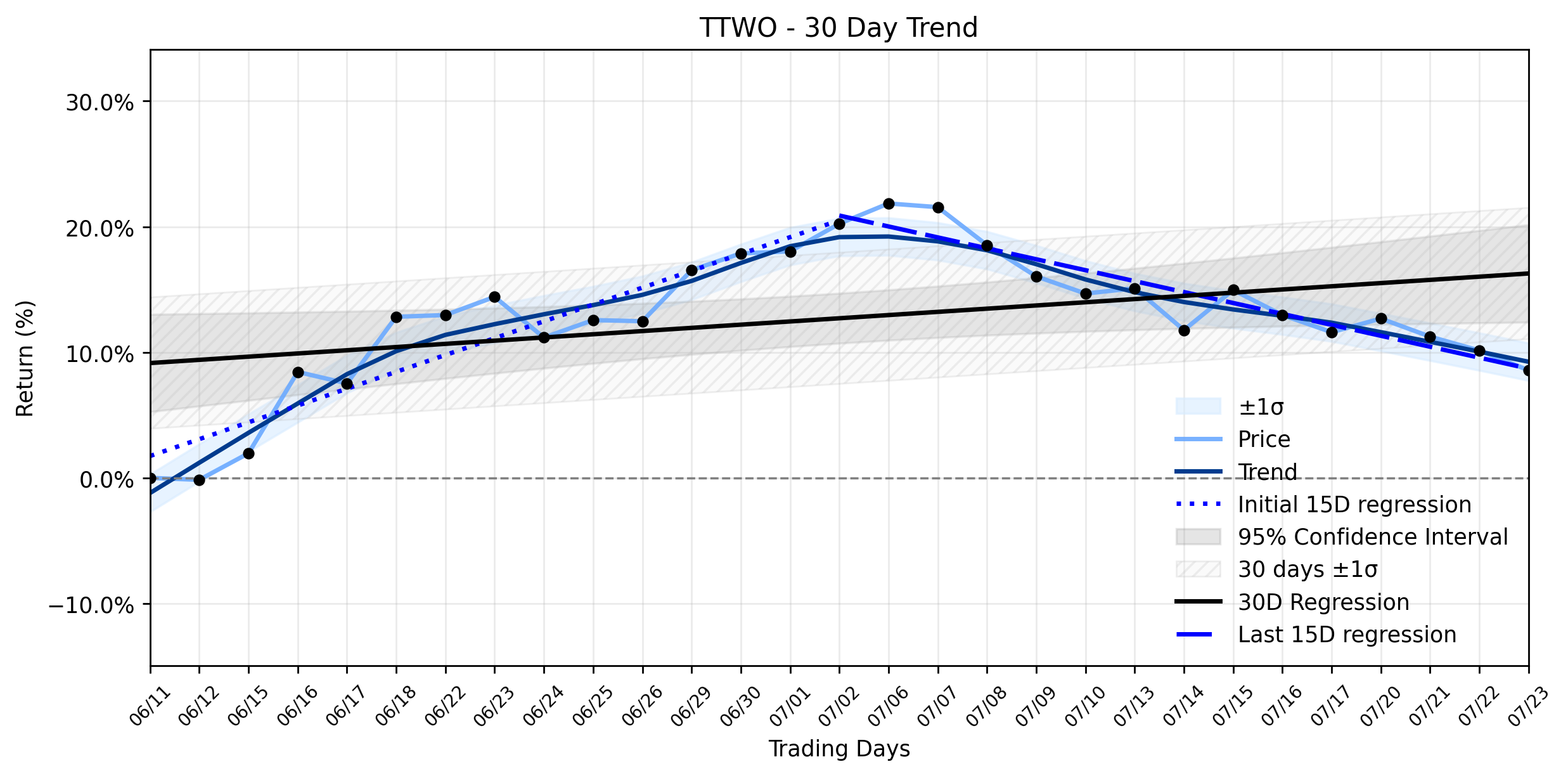 LOESS trend regression chart or WordCloud graph for Take-Two Interactive (TTWO) Takes a Dip: What's Overlooked in This Uptrend Reversal Amidst Institutional Frenzy? (TTWO)